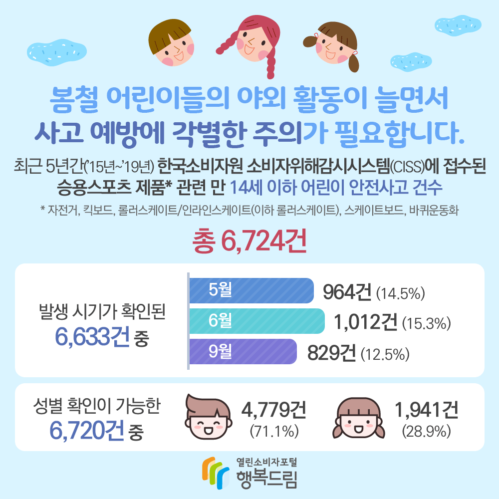 봄철 어린이들의 야외 활동이 늘면서 사고 예방에 각별한 주의가 필요합니다. 최근 5년간(15년~19년) 한국소비자원 소비자위해감시시스템에 접수된 승용스포츠 제품 관련 만 14세 이하 어린이 안전사고 건수 자전거, 킥보드, 롤러스케이트/인라인스케이트(이하 롤러스케이트), 스케이트보드, 바퀴운동화 총 6,724건 발생 시기가 확인된 6,633건 중 5월 964건(14.5%) 6월 1,012건(15.3%) 9월 829건(12.5%) 성별 확인이 가능한 6,720건중 남아 4,779건(71.1%) 여아 1,941건(28.9%) 행복드림 열린소비자포털