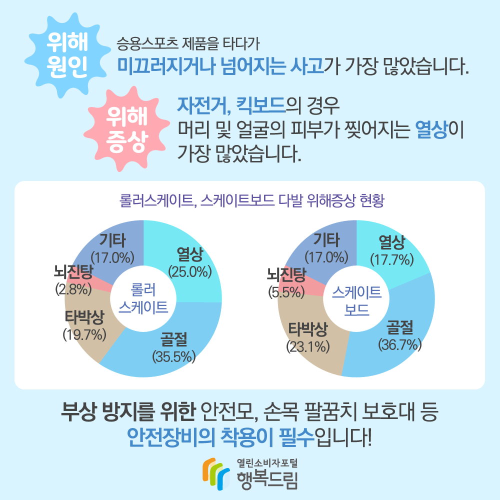 위해원인 승용스포츠 제품을 타다가 미끄러지거나 넘어지는 사고가 가장 많았습니다. 위해증상 자전거, 킥보드의 경우 머리 및 얼굴의 피부가 찢어지는 열상이 가장 많았습니다. 롤러스케이트, 스케이트보드 다발 위해증상 현황 롤러스케이트 골절(35.5%) 열상(25%) 타박상(19.7%) 뇌진탕(2.8%) 기타(17%) 스케이트보드 골절(36.7%) 타박상(23.1%) 열상(17.7%) 뇌진탕(5.5%) 기타(17%) 부상 방지를 위한 안전모, 손목 팔꿈치 보호대 등 안전장비의 착용이 필수입니다 행복드림 열린소비자포털