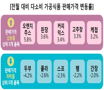 전월 대비 다소비 가공식품 판매가격 변동률 판매가격 상승률 상위 5개 품목 오렌지 주스 5.8% 된장 3.6% 커피 믹스 3.4% 고추장 3.3% 케첩 3.2% 판매가격 하락률 상위 5개 품목 두부 -4.2% 콜라 -2.6% 스프 -2.3% 햄 -2.2% 간장 -2.0%