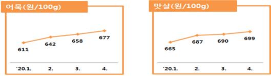 어묵(원/100g) 맛살(원/100g) 어묵(원/100g) '20.1. 611 2. 642 3. 658 4. 677 맛살(원/100g) '20.1. 665 2. 687 3. 690 4. 699