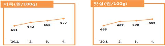 어묵(원/100g) '20.1. 611 2. 642 3. 658 4. 677 맛살(원/100g) '20.1. 665 2. 687 3. 690 4. 699