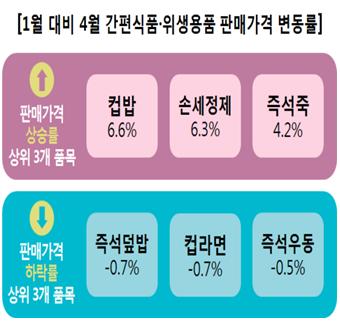1월 대비 4월 간편식품·위생용품 판매가격 변동률 1월 대비 4월 간편식품·위생용품 판매가격 변동률 판매가격 상승률 상위 3개 품목 컵밥 6.6% 손세정제 6.3% 즉석죽 4.2% 판매가격 하락률 상위 3개 품목 즉석덮밥 -0.7% 컵라면 -0.7% 즉석우동 -0.5%