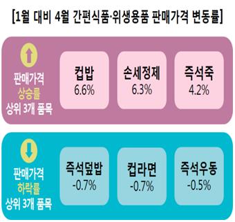 1월 대비 4월 간편식품·위생용품 판매가격 변동률 판매가격 상승률 상위 3개 품목 컵밥 6.6% 손세정제 6.3% 즉석죽 4.2% 판매가격 하락률 상위 3개 품목 즉석덮밥 -0.7% 컵라면 -0.7% 즉석우동 -0.5%