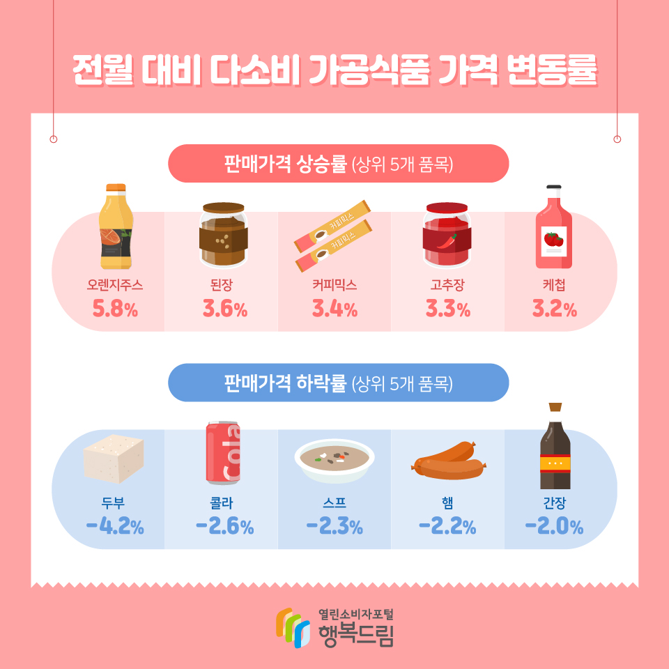 전월 대비 다소비 가공식품 가격 변동률 판매가격 상승률 (상위 5개 품목) 오렌지주스 5.8% 된장 3.6% 커피믹스 3.4% 고추장 3.3% 케첩 3.2% 판매가격 하락률 (상위 5개 품목) 두부 -4.2% 콜라 -2.6% 스프 -2.3% 햄 -2.2% 간장 -2.0%