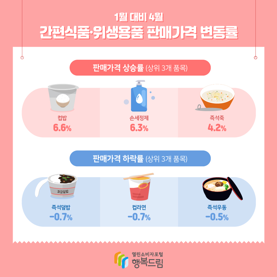 1월 대비 4월 간편식품·위생용품 판매가격 변동률 판매가격 상승률 (상위 3개 품목) 컵밥 6.6% 손세정제 6.3% 즉석죽 4.2% 판매가격 하락률 (상위 3개 품목) 즉석덮밥 -0.7% 컵라면 -0.7% 즉석우동 -0.5%