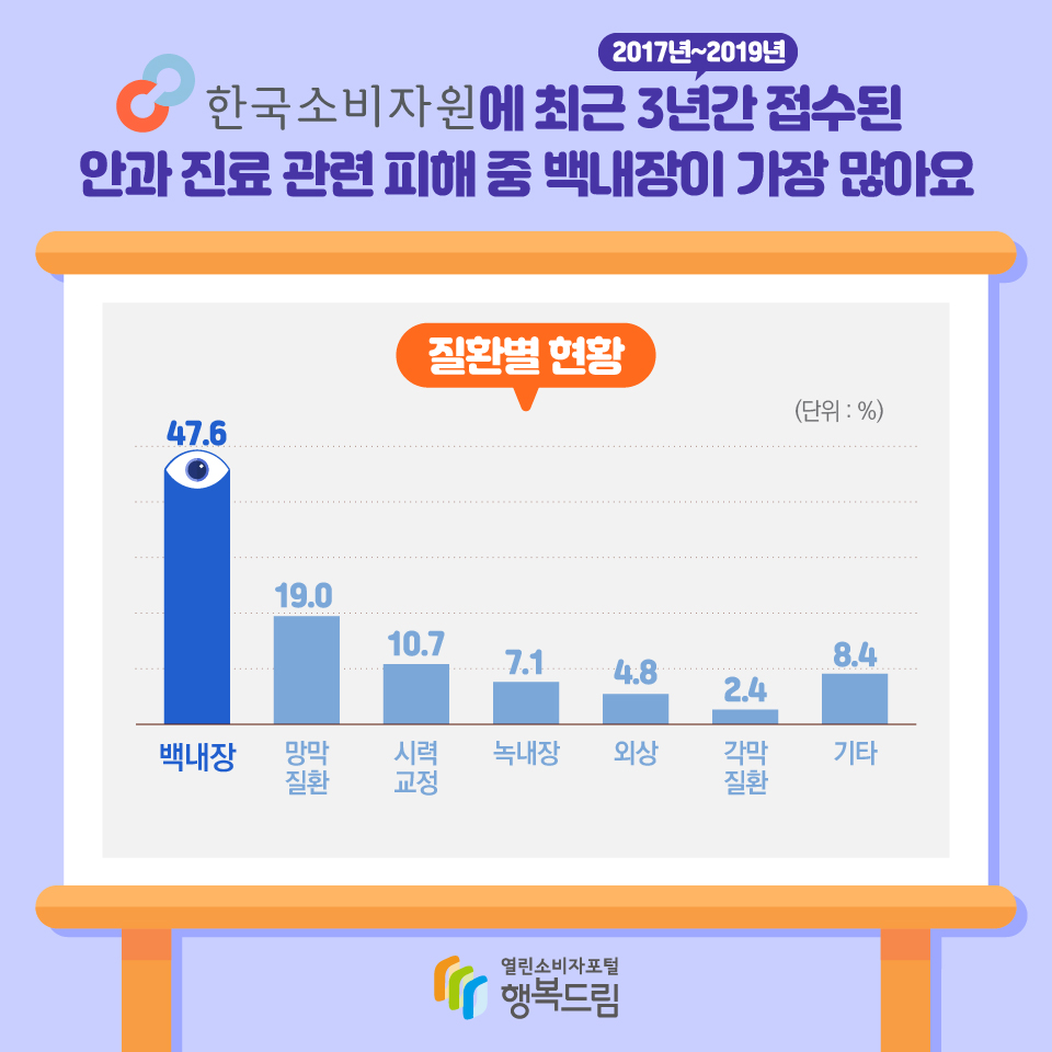 한국소비자원에 최근 3년간(2017년~2019년) 접수된 안과 진료 관련 피해 중 백내장이 가장 많아요 질환별 현황 (단위: %) 백내장: 47.6, 망막질환 19.0, 시력교정 10.7, 녹내장 7.1, 외상 4.8, 각막질환 2.4, 기타 8.4