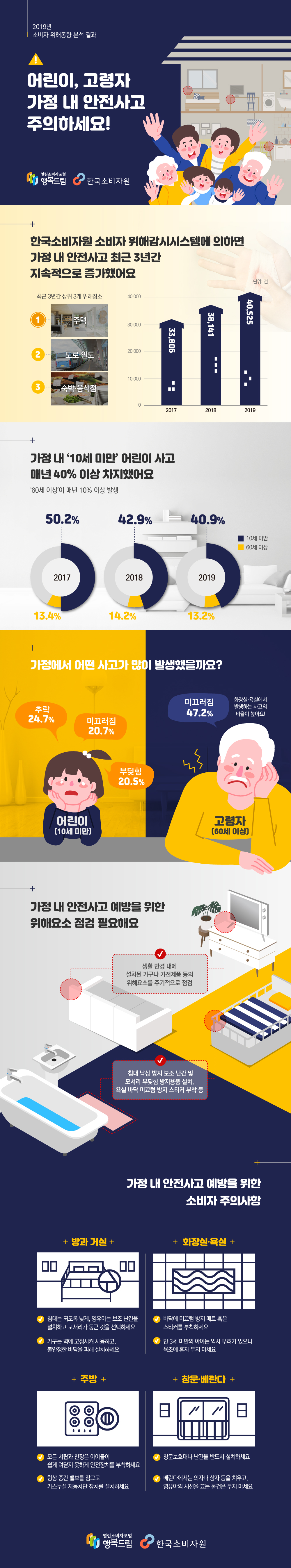 2019년 소비자 위해동향 분석 어린이, 고령자 가정 내 안전사고 주의하세요! 가정 내 안전사고 최근 3년간 지속적으로 증가했어요 최근 3년간 상위 3개 위해장소 주택, 도로·인도, 숙박·음식점, 2017: 33,806, 2018:38,141, 2019: 40,525 가정 내 ‘10세 미만’ 어린이 사고 매년 40% 이상 차지했어요 ‘60세 이상’이 매년 10% 이상 발생 10세 미만, 60세 이상 순 2017: 50.2%, 13.4% 2018: 42.9%, 14.2% 2019: 40.9%, 13.2% 가정에서 어떤 사고가 많이 발생했을까요? 어린이(10세 미만)추락: 24.7%, 미끄러짐: 20.7%, 부딪힘: 20.5% 고령자(60세 이상) 미끄러짐: 42.7%, 화장실 욕실에서 발생하는 사고의 비율이 높아요! 가정 내 안전사고 예방을 위한 위해요소 점검 필요해요 생활 반경 내에 설치된 가구나 가전제품 등의 위해요소를 주기적으로 점검 침대 낙상 방지 보조 난간 및 모서리 부딪힘 방지용품 설치,  욕실 바닥 미끄럼 방지 스티커 부착 등  가정 내 안전사고 예방을 위한 소비자 주의사항 방과 거실 침대는 되도록 낮게, 영유아는 보조 난간을 설치하고 모서리가 둥근 것을 선택하세요 가구는 벽에 고정시켜 사용하고,  불안정한 바닥을 피해 설치하세요 화장실·욕실 바닥에 미끄럼 방지 매트 혹은 스티커를 부착하세요 만 3세 미만의 아이는 익사 우려가 있으니 욕조에 혼자 두지 마세요 주방 모든 서랍과 찬장은 아이들이 쉽게 여닫지 못하게 안전장치를 부착하세요 항상 중간 밸브를 잠그고 가스누설 자동차단 장치를 설치하세요 창문·베란다 창문보호대나 난간을 반드시 설치하세요 베란다에서는 의자나 상자 등을 치우고,  영유아의 시선을 끄는 물건은 두지 마세요