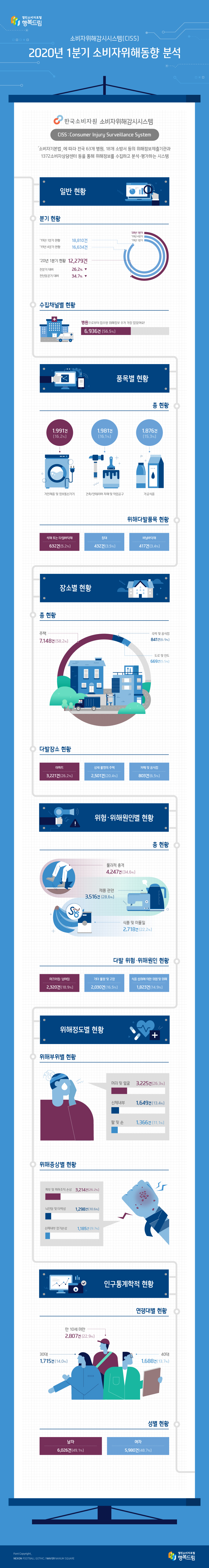 소비자위해감시시스템(CISS) 2020년 1분기 소비자위해동향 분석 한국소비자원 소비자위해감시시스템 CISS:Consumer Injury Surveillance System 「소비자기본법」에 따라 전국 63개 병원, 18개 소방서 등의 위해정보제출기관과 1372소비자상담센터 등을 통해 위해정보를 수집하고 분석·평가하는 시스템 일반 현황 분기 현황 ‘19년 1분기 현황 18,810건 ‘19년 4분기 현황 16,634건 ‘20년 1분기 현황 12,279건 전분기 대비 26.2% 전년동분기 대비 34.7% ‘20년 1분기‘19년 4분기‘19년 1분기 수집채널별 현황 병원으로부터 접수된 위해정보 수가 가장 많았어요! 6,936건 (56.5%) 품목별 현황 총 현황 1,991건 (16.2%) 가전제품 및 정보통신기기 1,981건 (16.1%) 건축/인테리어 자재 및 작업공구 1,876건 (15.3%) 가공식품 위해다발품목 현황 석재 또는 타일바닥재 632건 (5.2%) 침대 432건 (3.5%) 비닐바닥재 417건 (3.4%) 장소별 현황 총 현황 주택 7,148건 (58.2%) 숙박 및 음식점 841건 (6.9%) 도로 및 인도 669건 (5.5%) 다발장소 현황 아파트 3,221건 (26.2%) 상세 불명의 주택 2,501건 (20.4%) 카페 및 음식점 803건 (6.5%) 위험·위해원인별 현황 총 현황 물리적 충격 4,247건 (34.6%) 제품 관련 3,516건 (28.6%) 식품 및 이물질 2,718건 (22.2%) 다발 위험 위해원인 현황 미끄러짐·넘어짐 2,320건 (18.9%) 기타 불량 및 고장 2,030건 (16.5%) 식품 섭취에 의한 위험 및 위해 1,823건 (14.9%) 위해정도별 현황 위해부위별 현황 머리 및 얼굴 3,225건(26.3%) 신체내부 1,649건(13.4%) 팔 및 손 1,366건 (11.1%) 위해증상별 현황 피부 및 피하조직 손상 3,214건 (26.2%) 뇌진탕 및 타박상 1,298건 (10.6%) 신체내부 장기손상 1,185건 (9.7%) 인구통계학적 현황 연령대별 현황 만 10세 미만 2,807건 (22.9%) 30대 1,715건 (14.0%) 40대 1,688건 (13.7%) 성별 현황 남자 6,026건 (49.1%) 여자 5,980건 (48.7%) Font Copyright_ NEXON FOOTBALL GOTHIC / NAVER NANUM SQUARE 