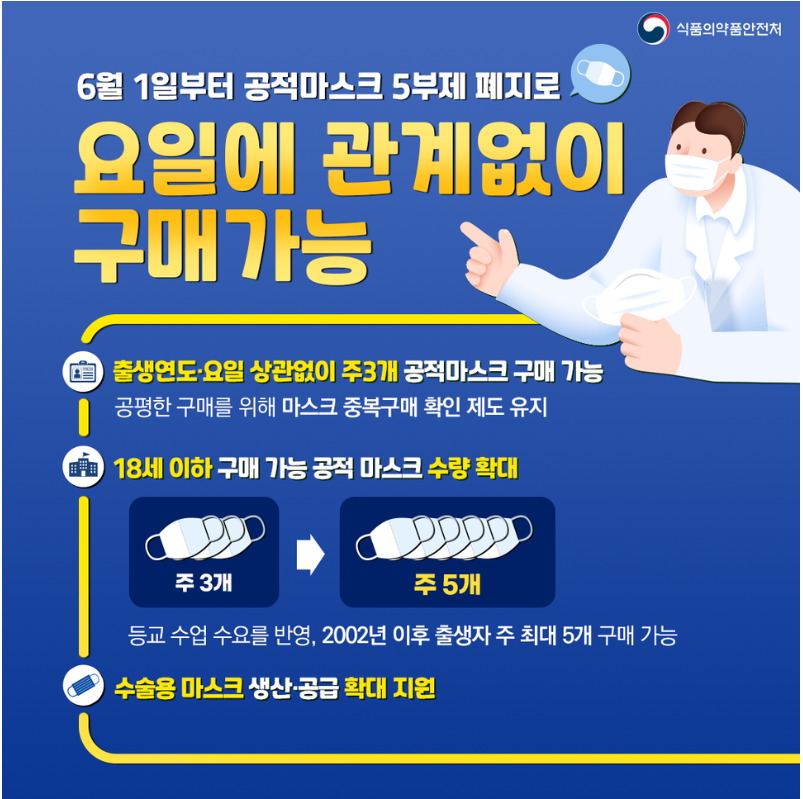 식품의약품안전처 6월 1일부터 공적마스크 5부제 폐지로 요일에 관계없이 구매가능 출생연도 요일에 상관없이 주3개 공적마스크 구매 가능 공평한 구매를 위해 마스크 중복구매 확인 제도 유지 18세 이하 구매 가능 공적 마스크 수량 확대 주5개 등교 수업 수요를 반영 2002년 이후 출생자 주 최대 5개 구매 가능 수술용 마스크 생산 공급 확대 지원