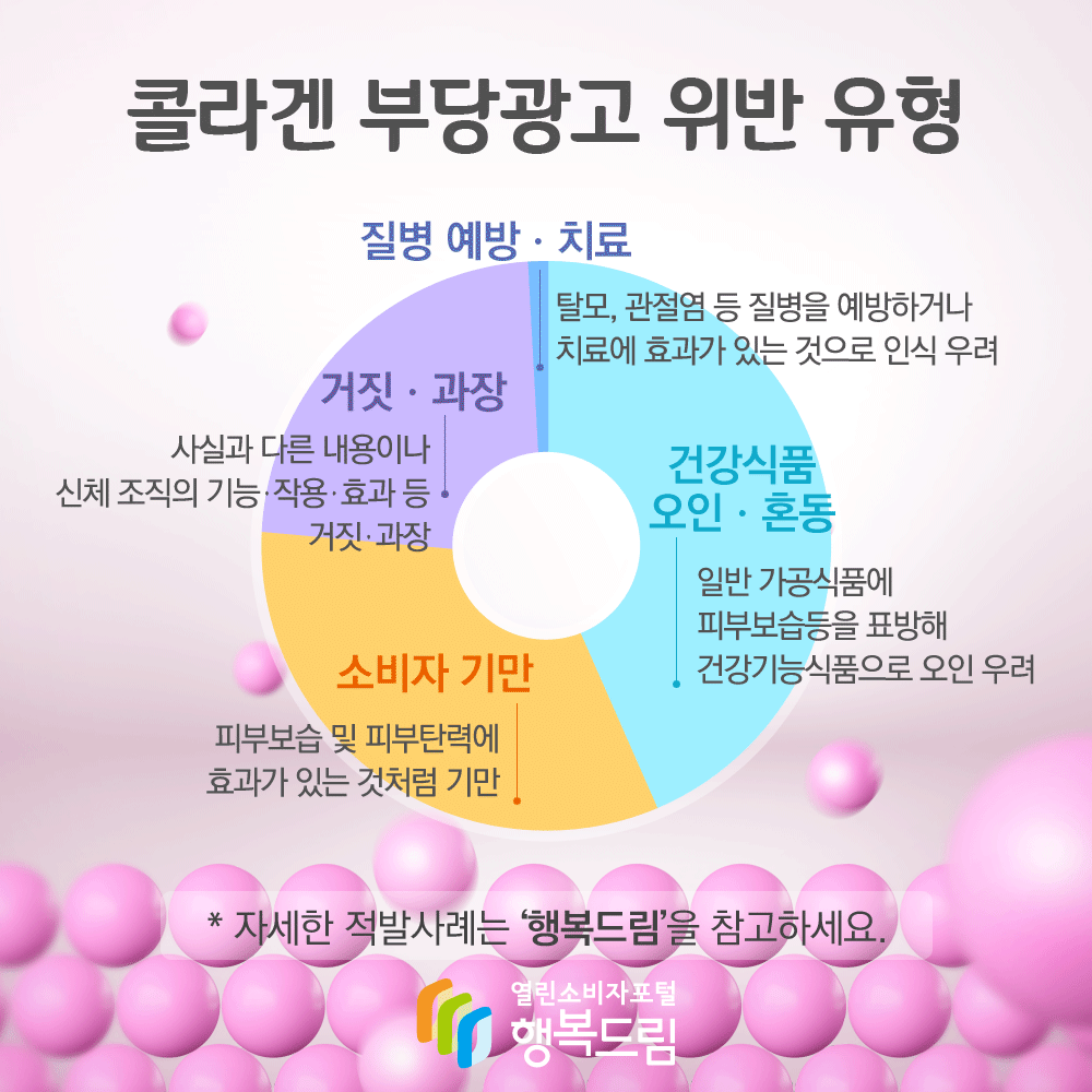 콜라겐 부당광고 위반 유형 질병 예방 치료 탈모 관절염 등 질병을 예방하거나 치료에 효과가 있는 것으로 인식 우려 건강식품 오인 혼동 일반 가공식품에 피부보습등을 표방해 건강기능식품으로 오인 우려 소비자 기만 피부보습 및 피부탄력에 효과가 있는 것처럼 기만 거짓 과장 사실과 다른 내용이나 신체 조직의 기능 작용 효과 등 거짓 과장 자세한 적발사례는 행복드림을 참고하세요 행복드림 열린소비자포털