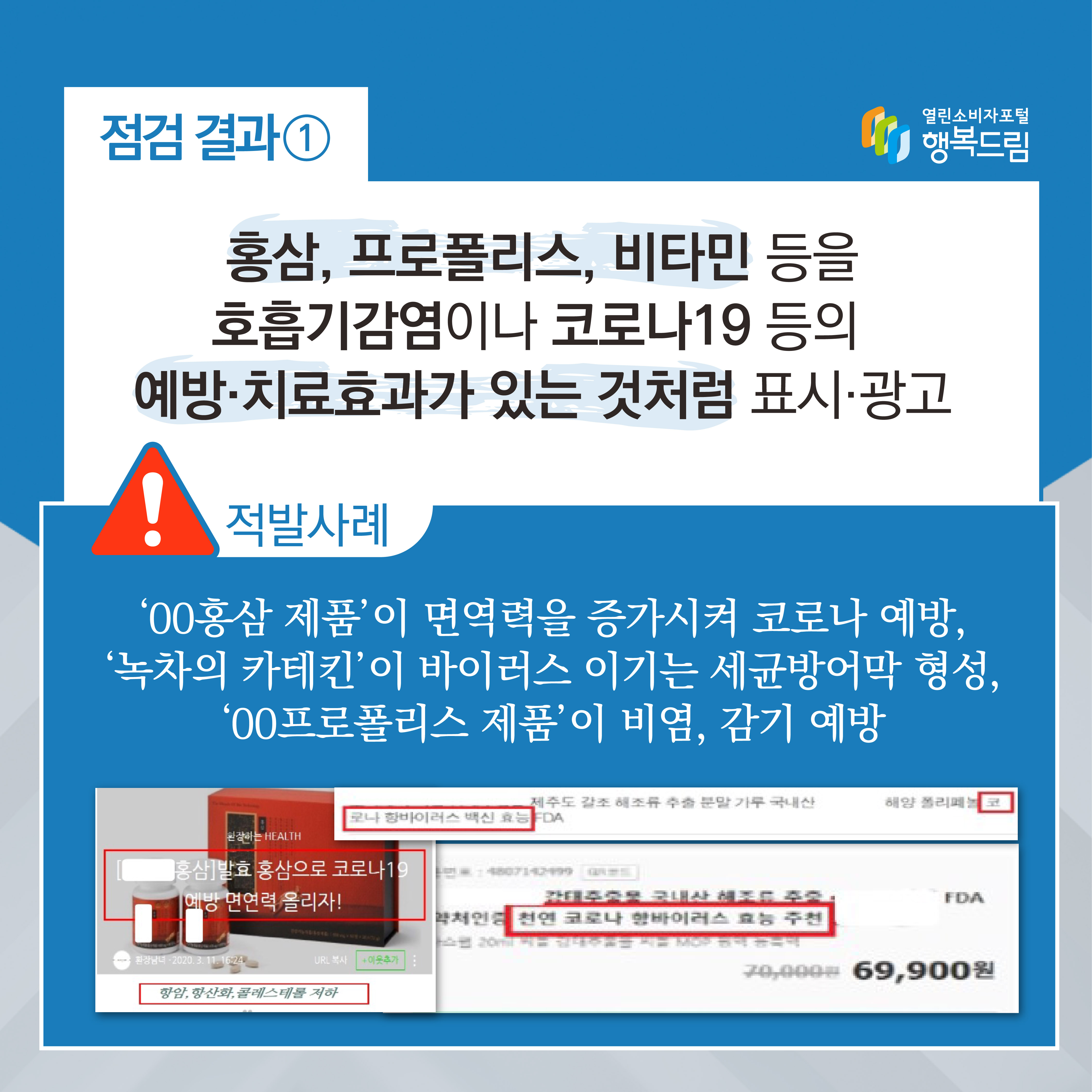 점검결과1 홍삼 프로폴리스 비타민 등을 호흡기감염이나 코로나19 등의 예방 치료효과가 있는 것처럼 표시 광고 적발사례 00홍삼 제품이 면역력을 증가시켜 코로나 예방 녹차의 카테킨이 바이러스 이기는 세균방어막 형성 00프로폴리스 제품이 비염 감기 예방 행복드림 열린소비자포털 