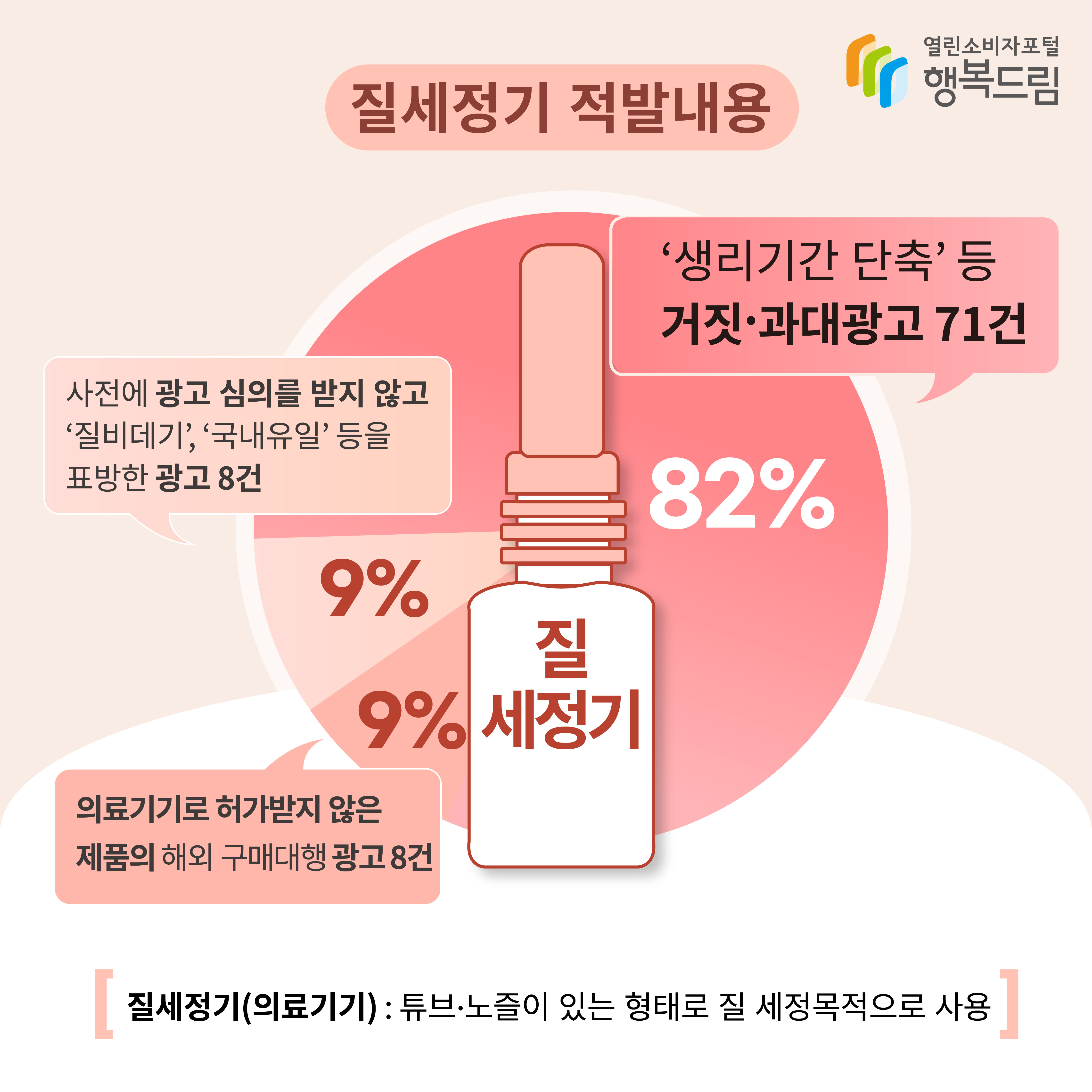 질세정기 적발내용생리기간단축 등 거짓과대광고 71건 82%사전에 광고 심의를 받지 않고 질비데기, 국내유일 등을 표방한 광고 8건 9%의료기기로 허가받지 않은 제품의 해외 구매대행 광고 8건 9%[질세정기(의료기기): 튜브노즐이 잇는 형태로 질 세정목적으로 사용] 행복드림 열린소비자포털