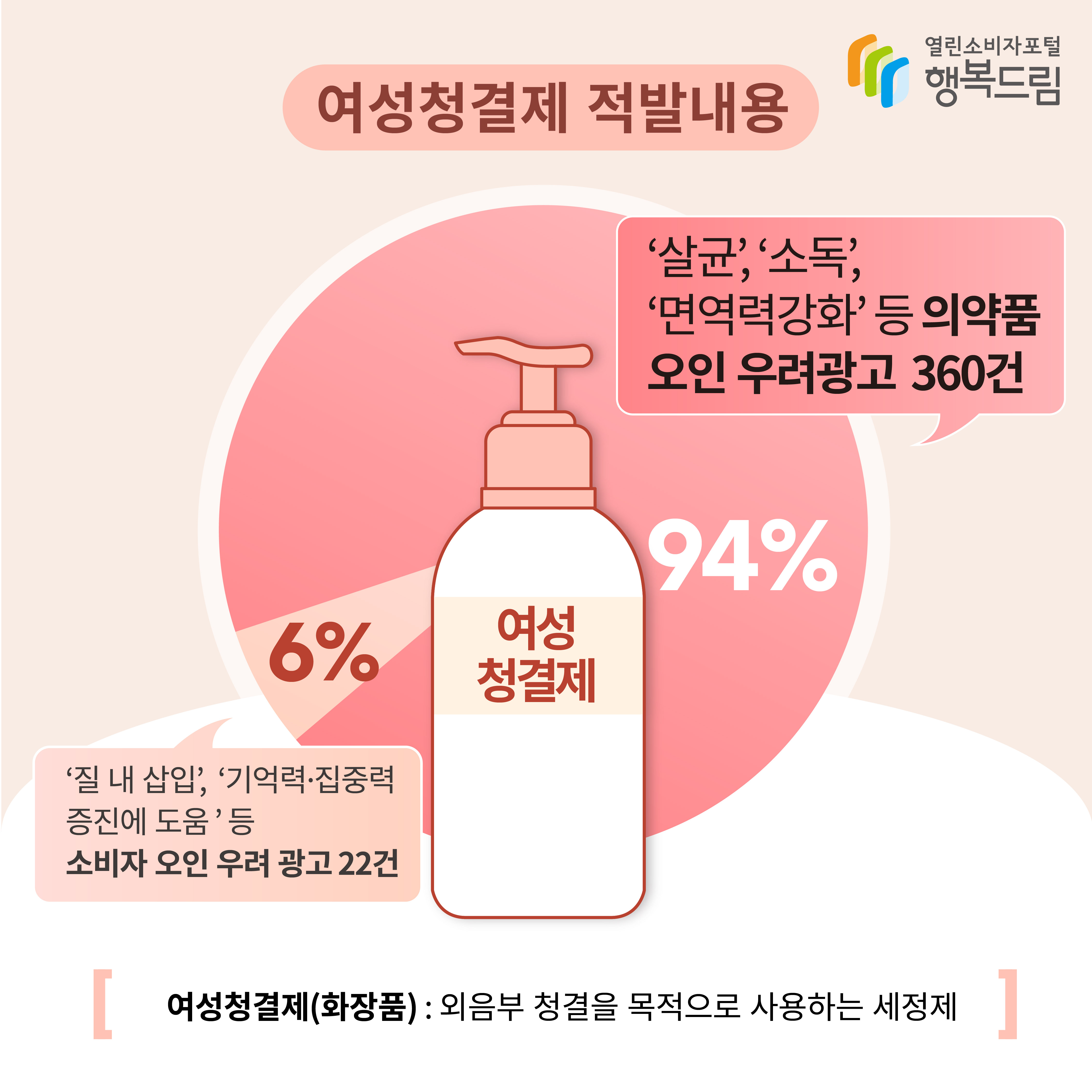 여성청결제 적발내용살균, 소독, 면역력강화 등 의약품 오인 우려광고 360건 94%질 내 삽입, 기억력집중력 증진에 도움 등 소비자 오인 우려 광고 22건 6%[여성청결제(화장품): 외음부 청결을 목적으로 사용하는 세정제] 행복드림 열린소비자포털