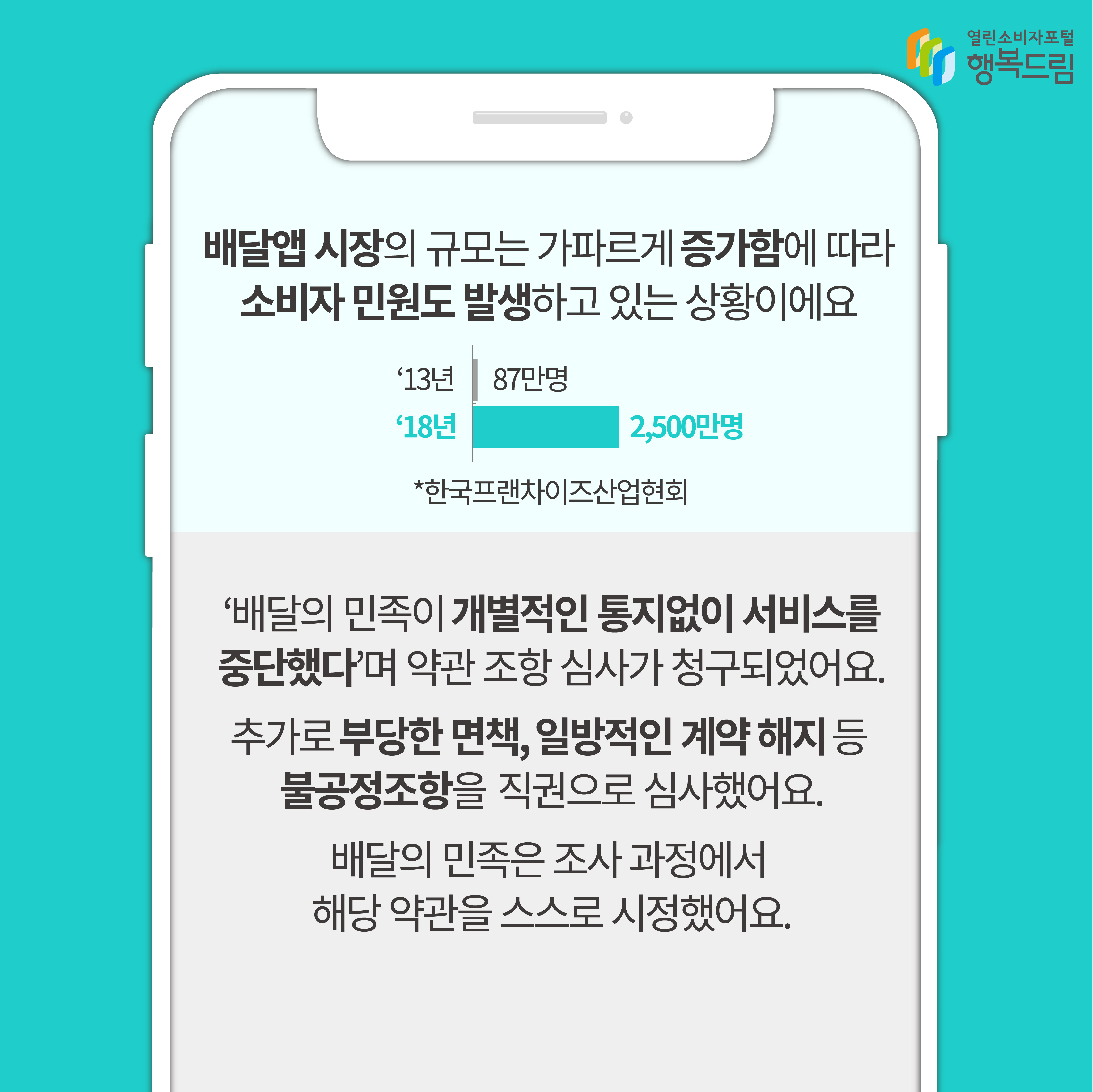 배달앱 시장의 규모는 가파르게 증가함에 따라 소비자 민원도 발생하고 있는 상황이에요 배달의 민족이 개별적인 통지없이 서비스를 중단했다며 약관 조항 심사가 청구되었어요 추가로 부당한 면책 일방적인 계약 해지 등 불공정조항을 직권으로 심사했어요 배달의 민족은 조사 과정에서 해당 약관을 스스로 시정했어요 행복드림 열린소비자포털