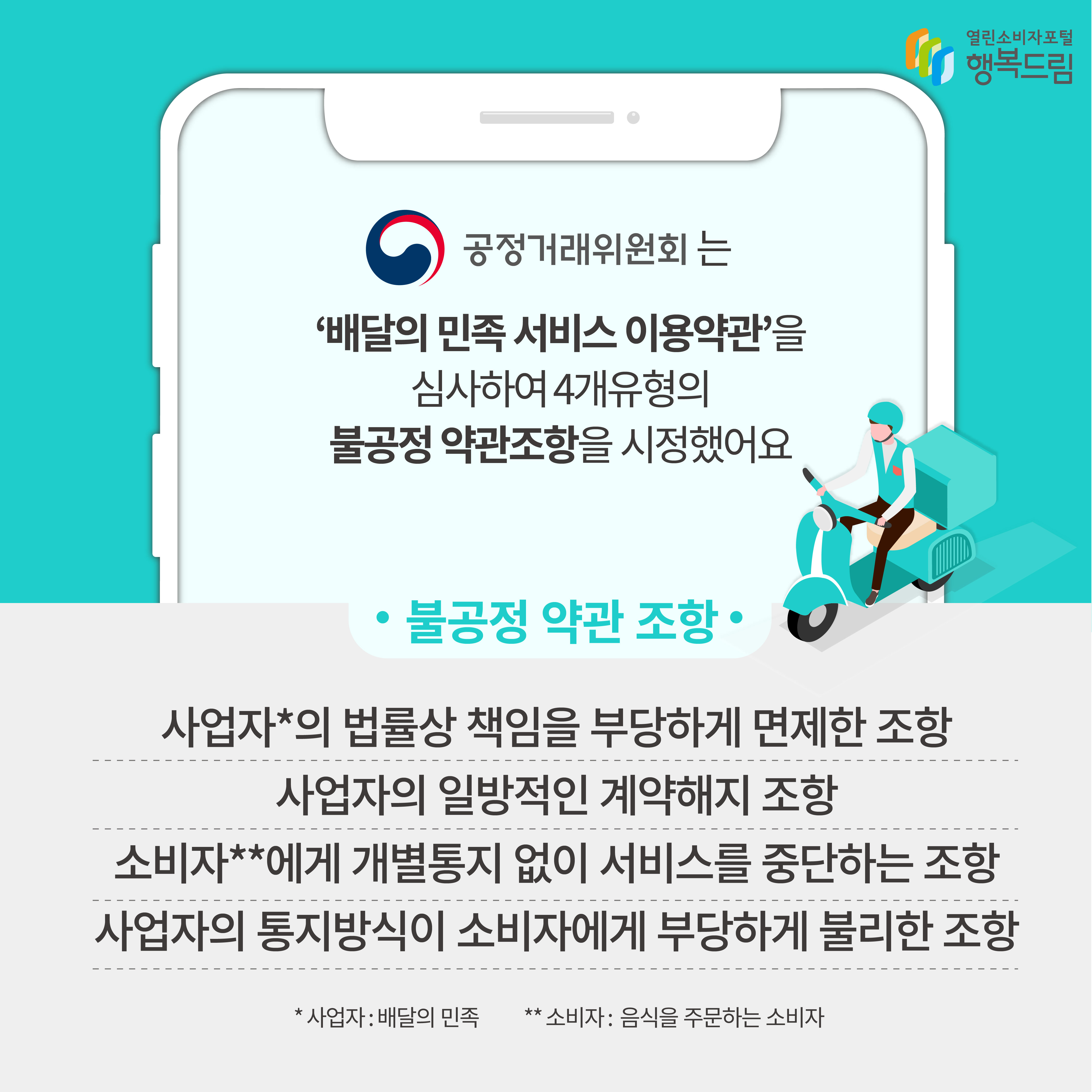 공정거래위원회는 배달의 민족 서비스 이용약관을 심사하여 4개유형의 불공정 약관조항을 시정했어요 불공정 약관 조항 사업자의 법률상 책임을 부당하게 면제한 조항 사업자의 일방적인 계약해지 조항 소비자에게 개별통지 없이 서비스를 중단하는 조항 사업자의 통지방식이 소비자에게 부당하게 불리한 조항 사업자 배달의 민족 소비자 음식을 주문하는 소비자 행복드림 열린소비자포털