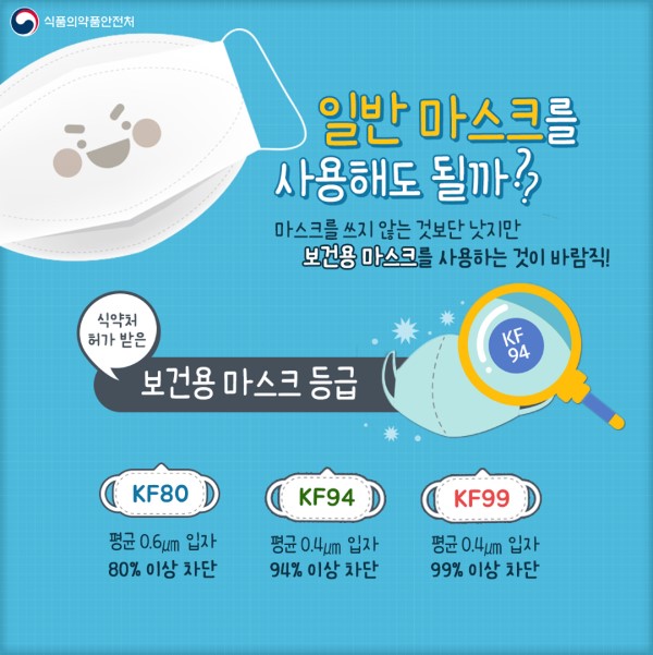 일반 마스크를 사용해도 될까 마스크를 쓰지 않는 것보단 낫지만 보건용 마스크를 사용하는 것이 바람직 식약처 허가 받은 보건용 마스크 등급 kf80 평균 0.6um 입자 80% 이상 차단 kf94 평균 0.4um 입자 94% 이상 차단 kf99 평균 0.4um 입자 99% 이상 차단 식품의약품안전처 