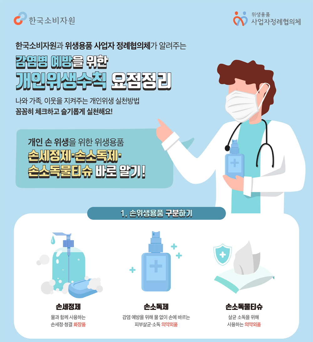 한국소비자원과 위생용품 사업자 정례협의체가 알려주는 감염병 예방을 위한 개인위생수칙 요점정리 나의 가족 이웃을 지켜주는 개인위생 실천방법 꼼꼼히 체크하고 슬기롭게 실천해요 개인 손 위생을 위한 위생용품 손세정제 손소독제 손소독물티슈 바로 알기 1 손위생용품 구분하기 손세정제 물과 함께 사용하는 손세정 청결 화장품 손소독제 감염 예방을 위해 물 없이 손에 바르는 피부살균 소독 의약외품 손소독물티슈 살균 소독을 위해 사용하는 의약외품