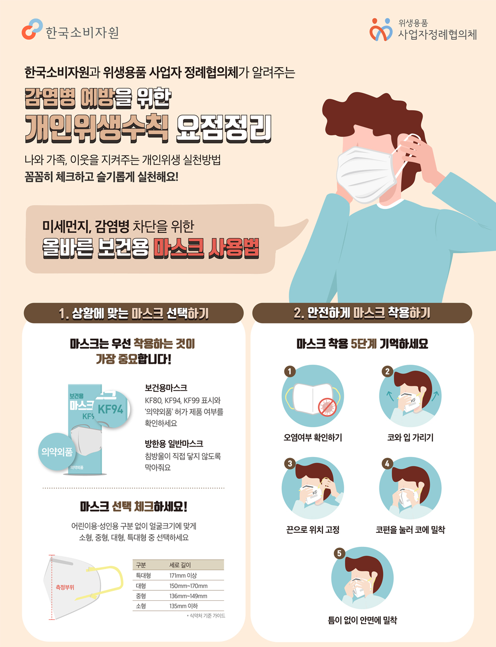 한국소비자원과 위생용품 사업자 정례협의체가 알려주는 감염병 예방을 위한 개인위생수칙 요점정리 나와 가족 이웃을 지켜주는 개인위생 실천방법 꼼꼼히 체크하고 슬기롭게 실천해요 미세먼지 감염병 차단을 위한 올바른 보건용 마스크 사용법 1 상황에 맞는 마스크 선택하기 마스크는 우선 착용하는 것이 가장 중요합니다 보건용마스크 kf80, kf94, kf99 표시와 의약외품 허가 제품 여부를 확인하세요 방한용 일반마스크 침방울이 직접 닿지 않도록 막아줘요 마스크 선택 체크하세요 어린이용 성인용 구분 없이 얼굴크기에 맞게 소형 중형 대형 특대형 중 선택하세요 2 안전하게 마스크 착용하기 마스크 착용 5단계 기억하세요 1 오염여부 확인하기 2 코와 입 가리기 3 끈으로 위치 고정 4 코편을 눌러 코에 밀착 5 틈이 없이 안면에 밀착