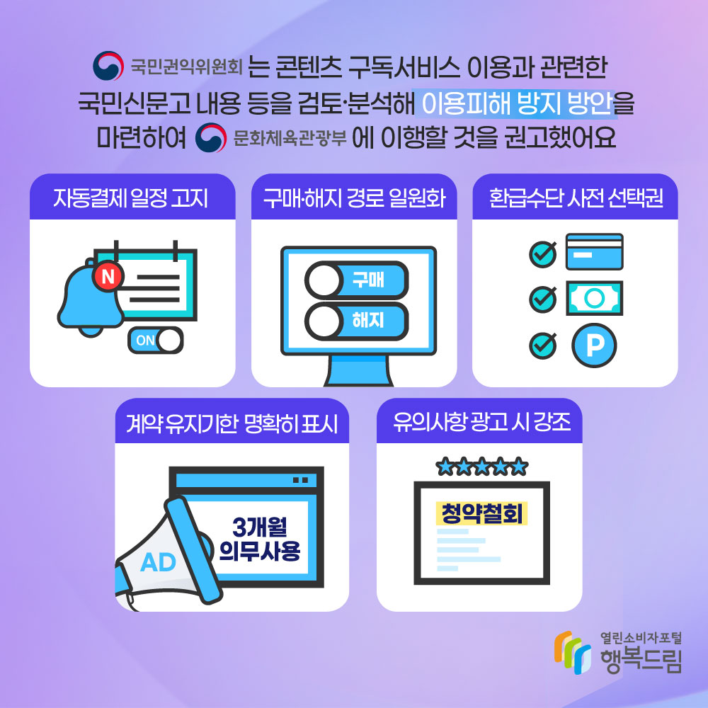 국민권익위원회는 콘텐츠 구독서비스 이용과 관련한 국민신문고 내용 등을 검토 분석해 이용피해 방지 방안을 마련하여 문화체육관광부에 이행할 것을 권고했어요 자동결제 일정 고지 구매 해지 경로 일원화 환급수단 사전 선택권 계약 유지기한 명확히 표시 유의사항 광고 시 강조 행복드림 열린소비자포털