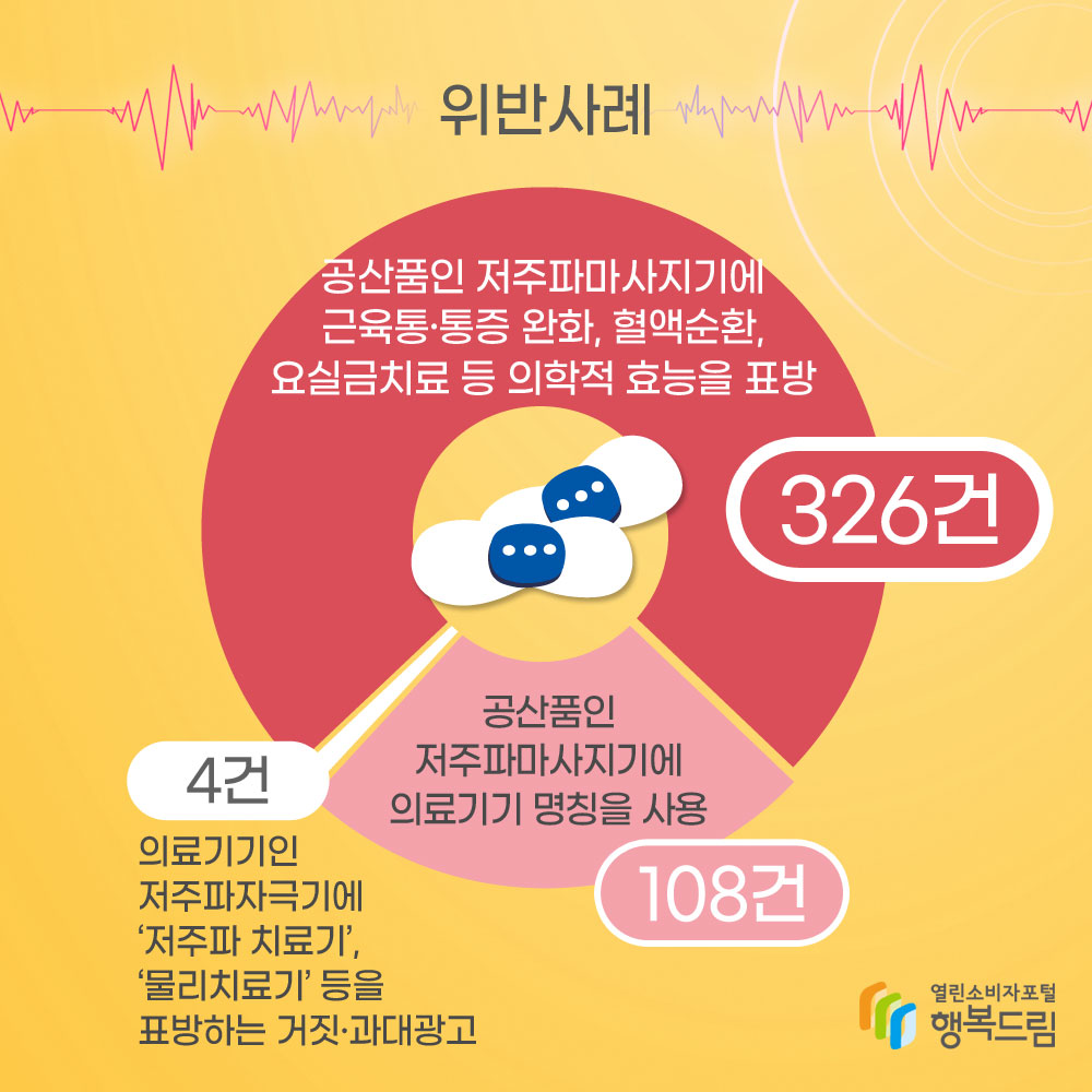 위반사례 공산품인 저주파마사지기에 근육통 통증 완화, 혈액순환, 요실금치료 등 의학적 효능을 표방 326건 공산품인 저주파마사지기에 의료기기 명칭을 사용 108건 의료기기인 저주파자극기에 저주파치료기, 물리치료기 등을 표방하는 거짓과대광고 4건