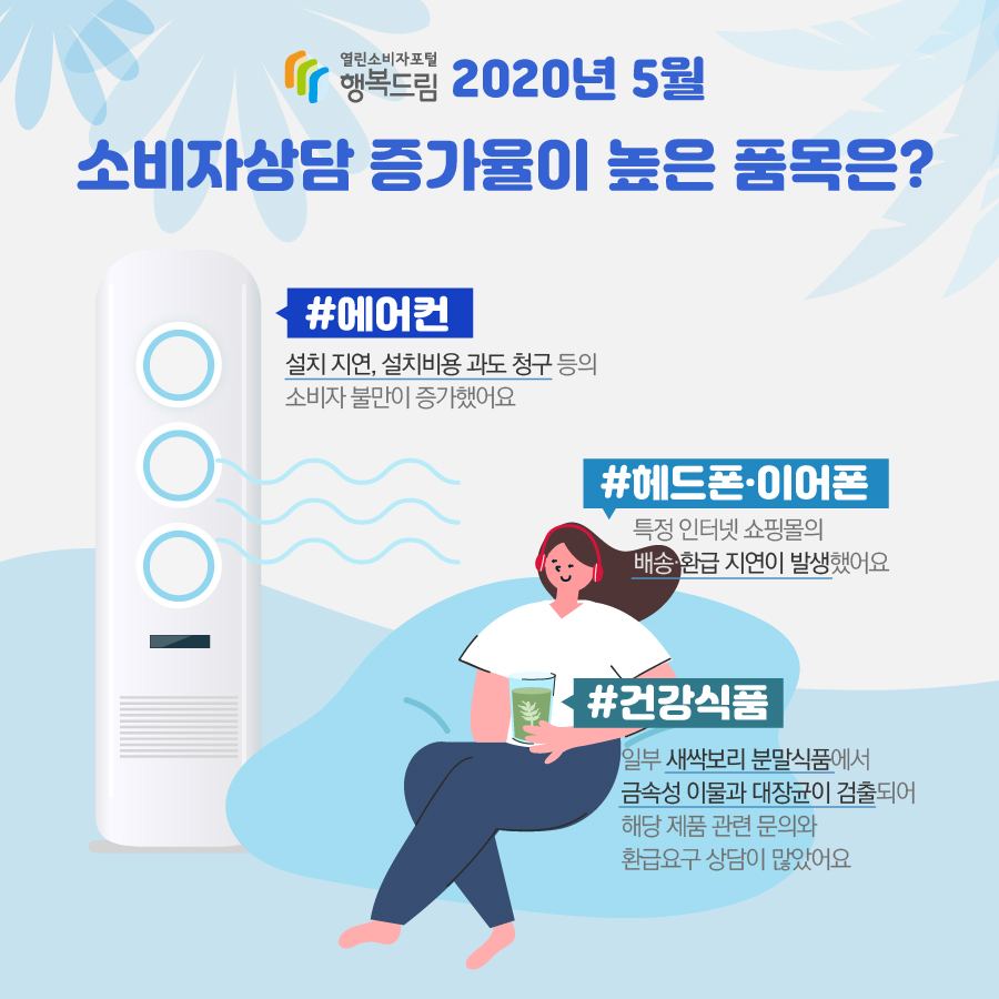 행복드림 2020년 5월 소비자상담 증가율이 높은 품목은? 에어컨: 설치 지연, 설치비용 과도 청구 등의 소비자 불만이 증가했어요 헤드폰·이어폰: 특정 인터넷 쇼핑몰의 배송·환급 지연이 발생했어요 건강식품: 일부 새싹보리 분말식품에서 금속성 이물과 대장균이 검출되어 해당 제품 관련 문의와 환급요구 상담이 많았어요 