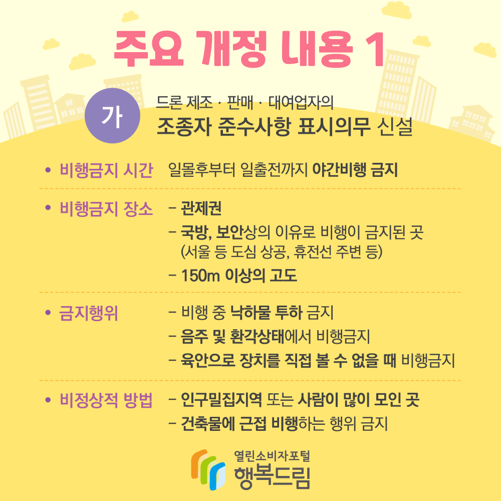 주요 개정 내용 1 가 드론 제조 판매 대여업자의 조종자 준수사항 표시의무 신성 비행금지 시간 일몰후부터 일출전까지 야간비행 금지 비행금지 장소 관제권 국방 보안상의 이유로 비행이 금지된 곳 서울 등 도심 상공 휴전선 주변 등 150m 이상의 고도 금지행위 비행 중 낙하물 투하 금지 음주 및 환각상태에서 비행금지 육안으로 장치를 직접 볼 수 없을 때 비행금지 비정상적 방법 인구밀집지역 또는 사람이 많이 모인 곳 건축물에 근접 비행하는 행위 금지 행복드림 열린소비자포털