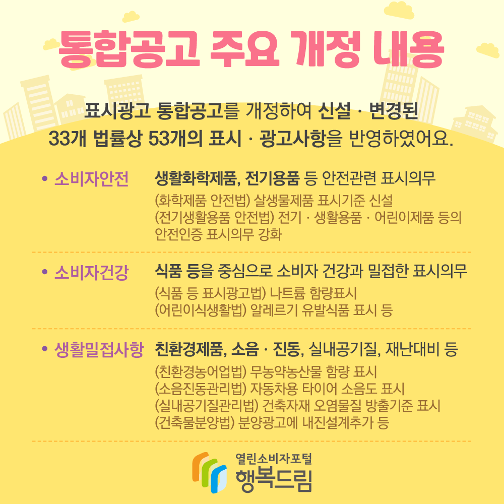 통합공고 주요 개정 내용 표시광고 통합공고를 개정하여 신설 변경된 33개 법률상 53개의 표시 광고사항을 반영하였어요 소비자안전 생활화학제품 전기용품 등 안전관련 표시의무 화학제품 안전법 살생물제품 표시기준 신설 전기생활용품 안전법 전기 생활용품 어린이제품 등의 안전인증 표시의무 강화 소비자건강 식품 등을 중심으로 소비자 건강과 밀접한 표시의무 식품 등 표시광고법 나트륨 함량표시 어린이식생활법 알레르기 유발식품 표시 등 생활밀접사항 친환경제품 소음 진동 실내공기질 재난대비 등 친환경농어업법 무농약농산물 함량 표시 소음진동관리법 자동차용 타이어 소음도 표시  실내공기질관리법 건축자재 오염물질 방출기준 표시 건출물분양법 분양광고에 내진설계추가 등 행복드림 열린소비자포털