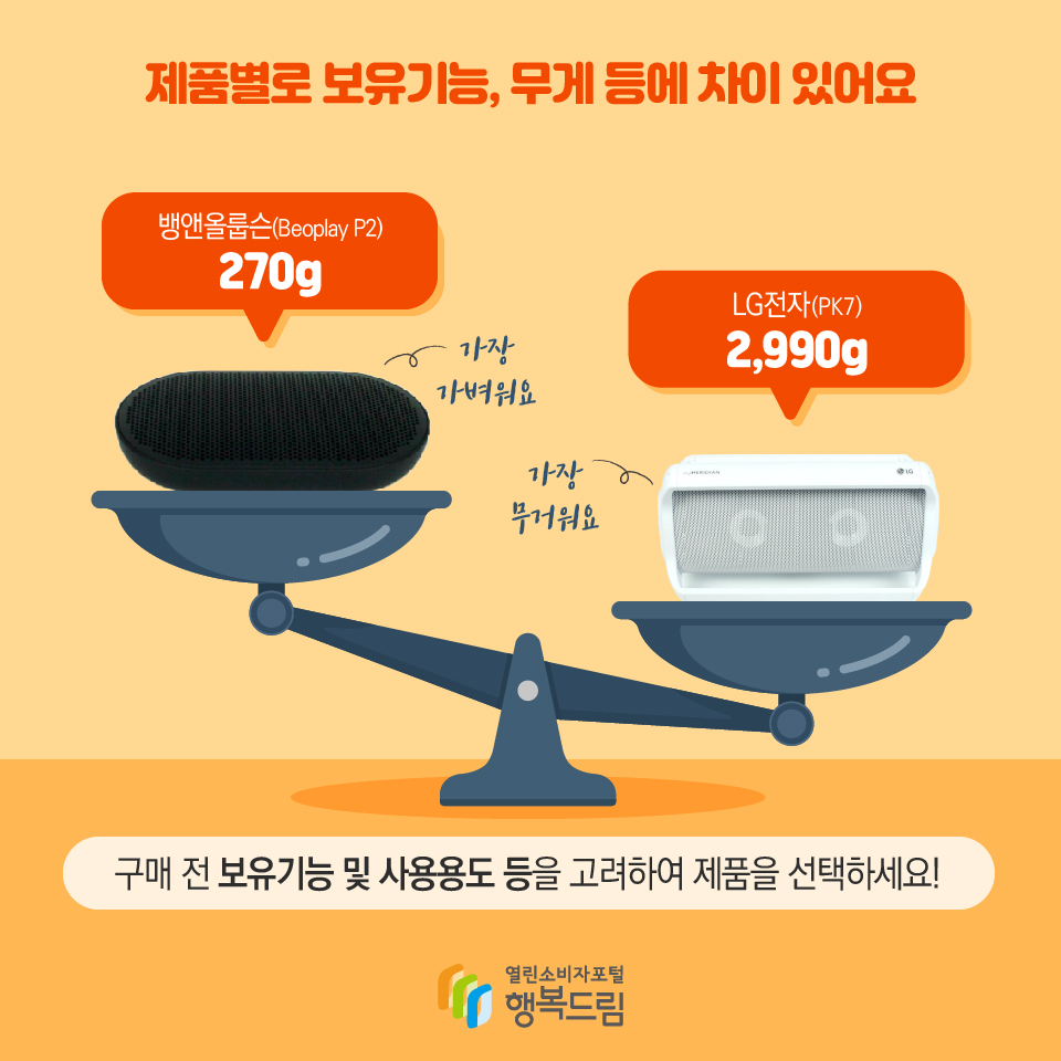 제품별로 보유기능, 무게 등에 차이 있어요 뱅앤올룹슨(Beoplay P2) 270g 가장 가벼워요 LG전자(PK7) 2,990g 가장 무거워요 구매 전 보유기능 및 사용용도 등을 고려하여 제품을 선택하세요!