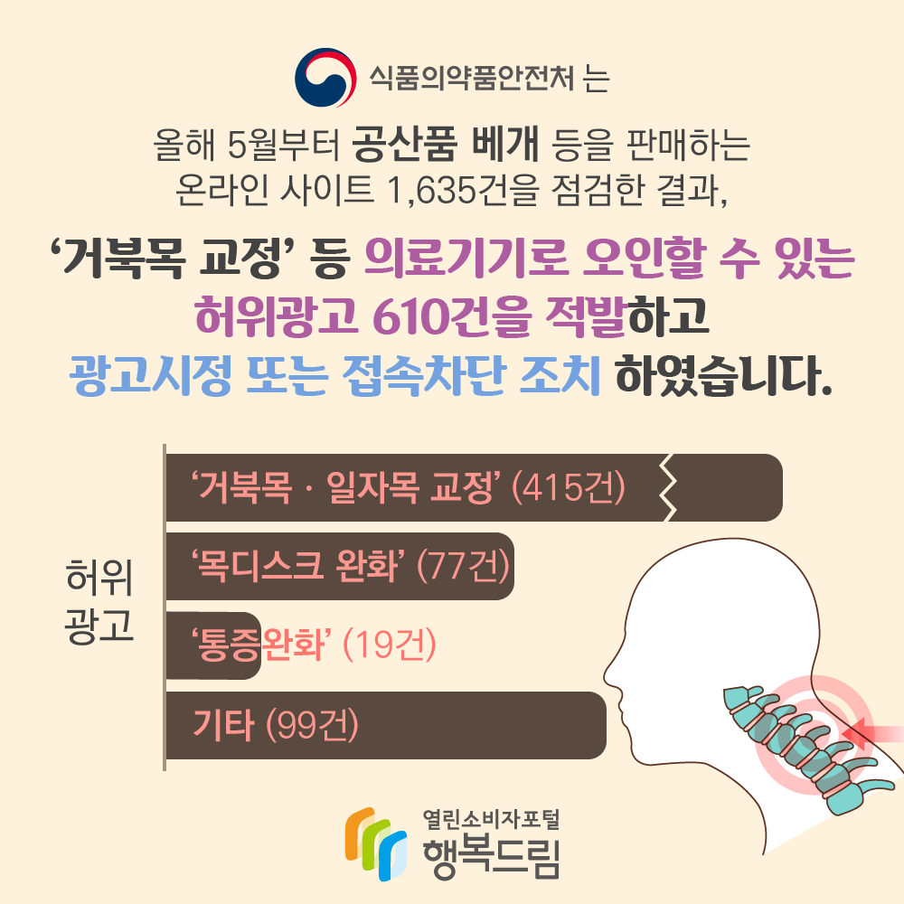 식품의약품안전처는 올해 5월부터 공산품 베개 등을 판매하는 온라인 사이트 1,635건을 점검한 결과 거북목 교정 등 의료기기로 오인할 수 있는 허위광고 610건을 적발하고 광고시정 또는 접속차단 조치하였습니다 행복드림 열린소비자포털