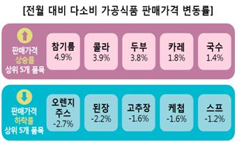 <그림> 전월 대비 다소비 가공식품 판매가격 변동률 전월 대비 다소비 가공식품 판매가격 변동률 판매가격 상승률 상위 5개 품목 참기름 4.9% 콜라 3.9% 두부 3.8% 카레 1.8% 국수 1.4% 판매가격 하락률 상위 5개 품목 오렌지 주스 -2.7% 된장 -2.2% 고추장 -1.6% 케첩 -1.6% 스프 -1.2%