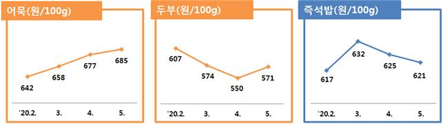 어묵(원/100g) '20.2. 642 3. 658 4. 677 5. 685 두부(원/100g) '20.2. 607 3. 574 4. 550 5. 571 즉석밥(원/100g) '20.2. 617 3. 632 4. 625 5. 621