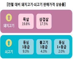전월 대비 돼지고기·쇠고기 판매가격 상승률 전월 대비 돼지고기·쇠고기 판매가격 상승률 돼지고기 목살 19.8% 삼겹살 17.5% 쇠고기 등심 1등급 9.3% 불고기 1등급 4.3% 등심 1+등급 2.0%