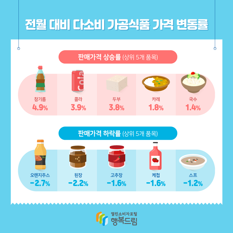 전월 대비 다소비 가공식품 가격 변동률 판매가격 상승률 (상위 5개 품목) 참기름 4.9% 콜라 3.9% 두부 3.8% 카레 1.8% 국수 1.4% 판매가격 하락률 (상위 5개 품목) 오렌지주스 -2.7% 된장 -2.2% 고추장 -1.6% 케첩 -1.6% 스프 -1.2%