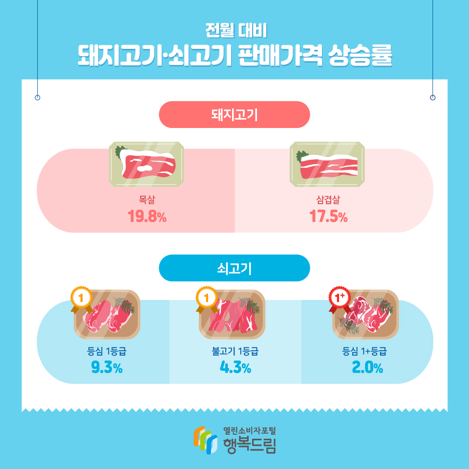 전월 대비 돼지고기·쇠고기 판매가격 상승률 돼지고기 목살 19.8% 삼겹살 17.5% 쇠고기 등심 1등급 9.3% 불고기 1등급 4.3% 등심1+등급 2.0%