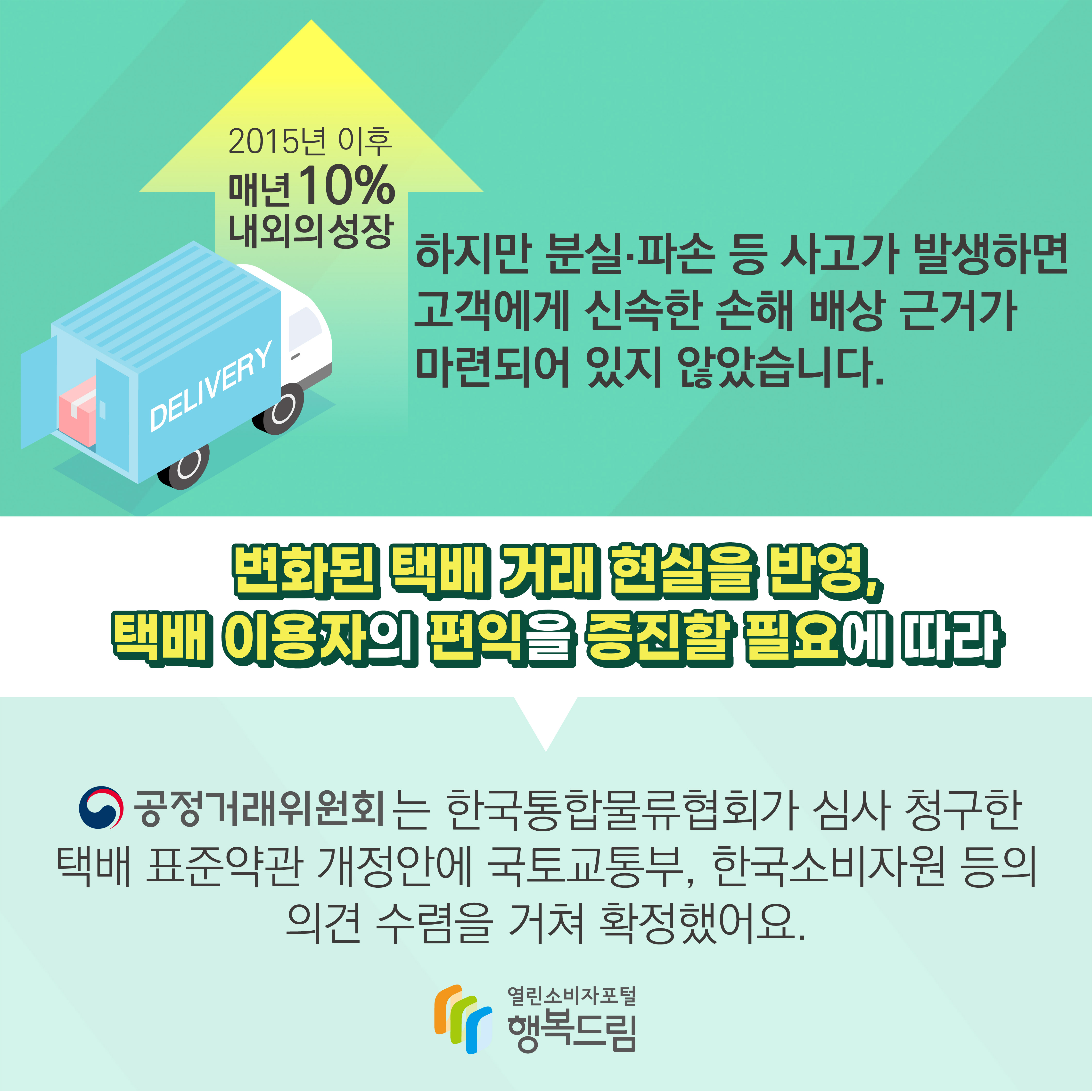 2015년 이후 매년 10% 내외의 성장 하지만 분실 파손 등 사고가 발생하면 고객에게 신속한 손해 배상 근거가 마련되어 있지 않았습니다 변화된 택배 거래 현실을 반영 택배 이용자의 편익을 증진할 필요에 따라 공정거래위원회는 한국통합물류협회가 심사 청구한 택배 표준약관 개정안에 국토교통부 한국소비자원 등의 의견 수렴을 거쳐 확정했어요 행복드림 열린소비자포털