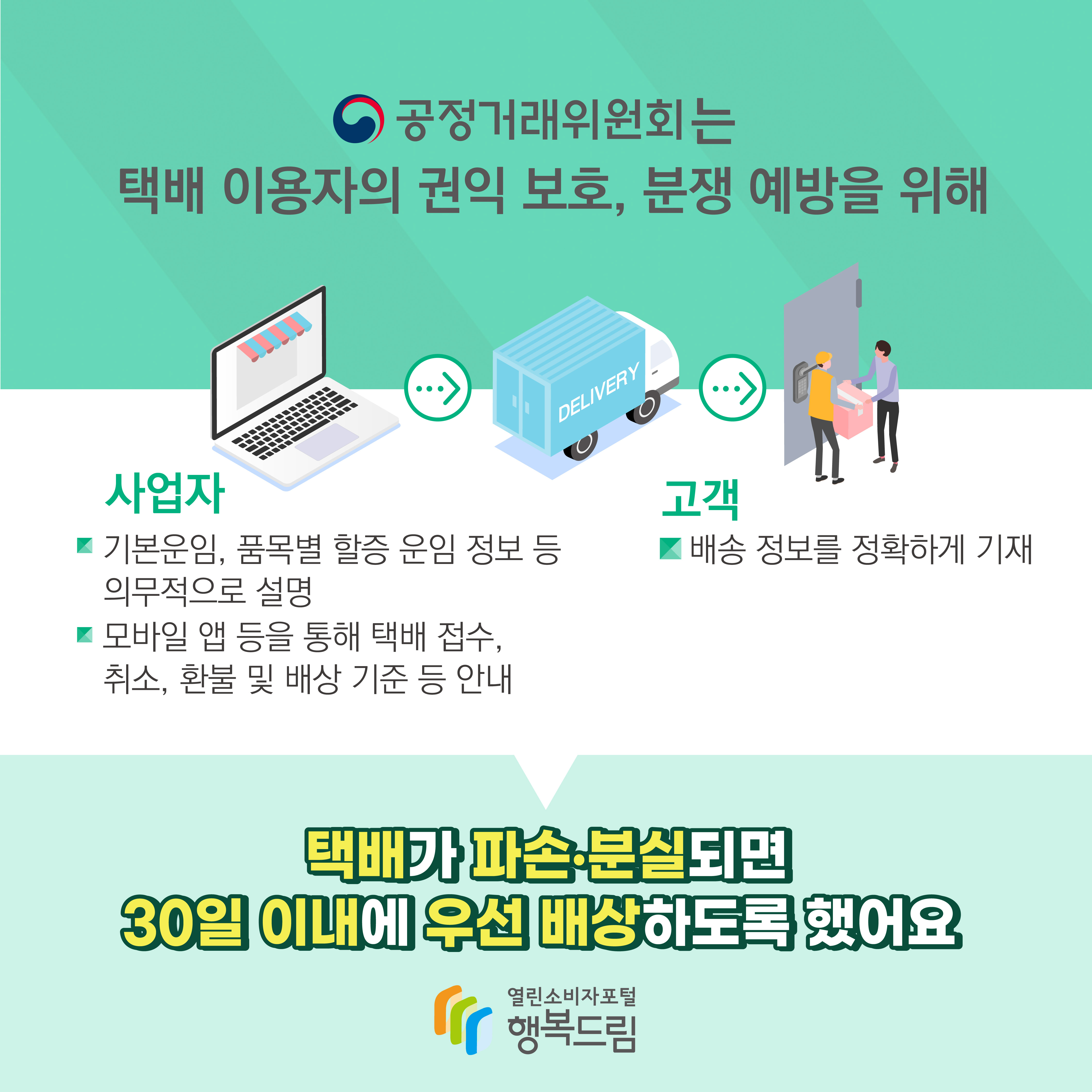 공정거래위위원회는 택배 이용자의 권익 보호 분쟁 예방을 위해 사업자 기본운임 품목별 할증 운임 정보 등 의무적으로 설명 모바일 앱 등을 통해 택배 접수 취소 환불 및 배상 기준 등 안내 고객 배송 정보를 정확하게 기재 택배가 파손 분실되면 30일 이내에 우선 배상하도록 했어요 행복드림 열린소비자포털