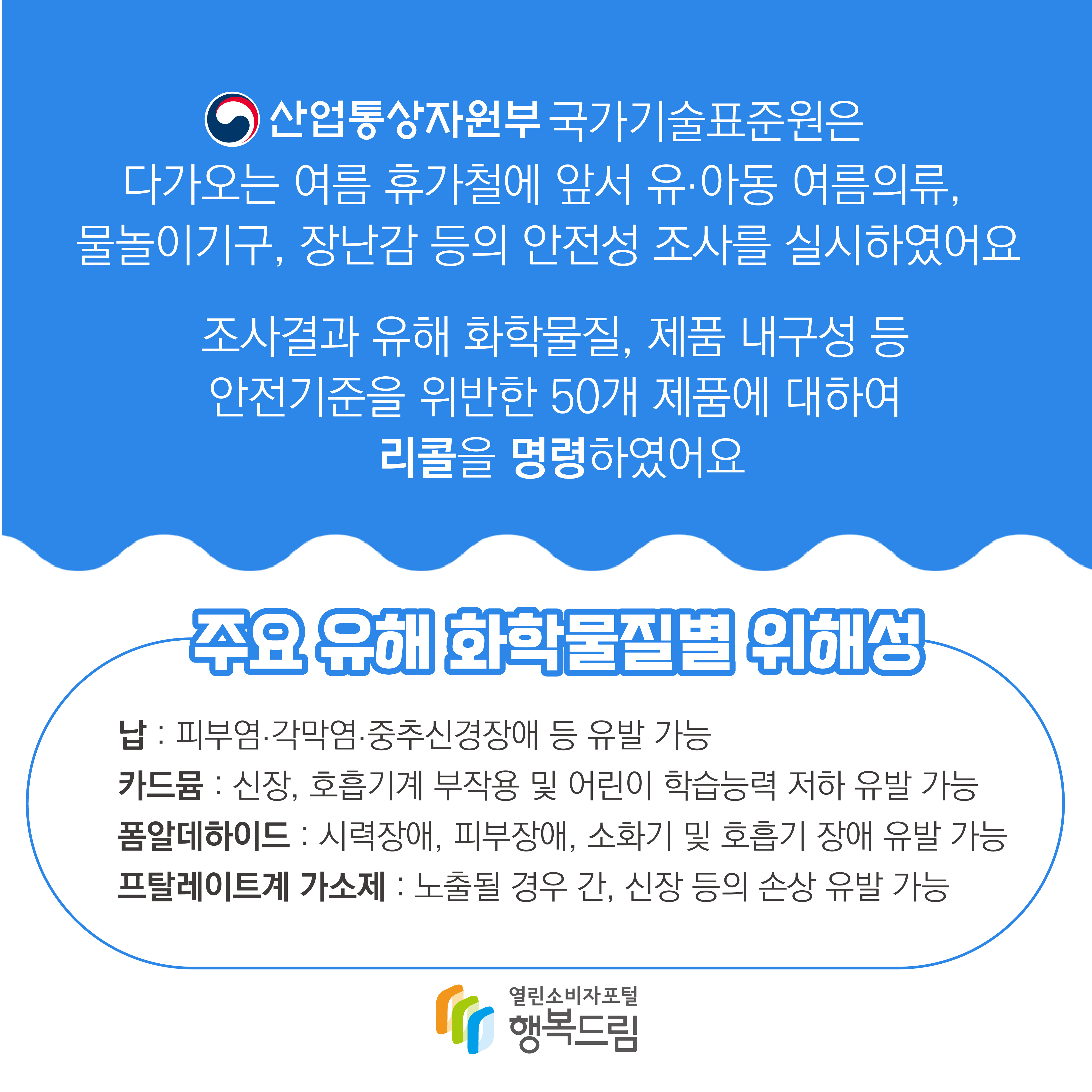 산업통상자원부 국가기술표준원은 다가오는 여름 휴가철에 앞서 유아동 여름의류, 물놀이기구, 장난감 등의 안전성 조사를 실시하였어요. 조사결과 유해 화학물질, 제품 내구성 등 안전기준을 위반한 50개 제품에 대하여 리콜을 명령하였어요 주요 유해 화학물질별 위해성 납: 피부염, 각막염, 중추신경장애 등 유발 가능 카드뮴: 신장, 호흡기계 부작용 및 어린이 학습능력 저하 유발 가능 폼알데하이드: 시력장애, 피부장애, 소화기 및 호흡기 장애 유발 가능 프탈레이트계 가소제: 노출될 경우 간, 신장 등의 손상 유발 가능