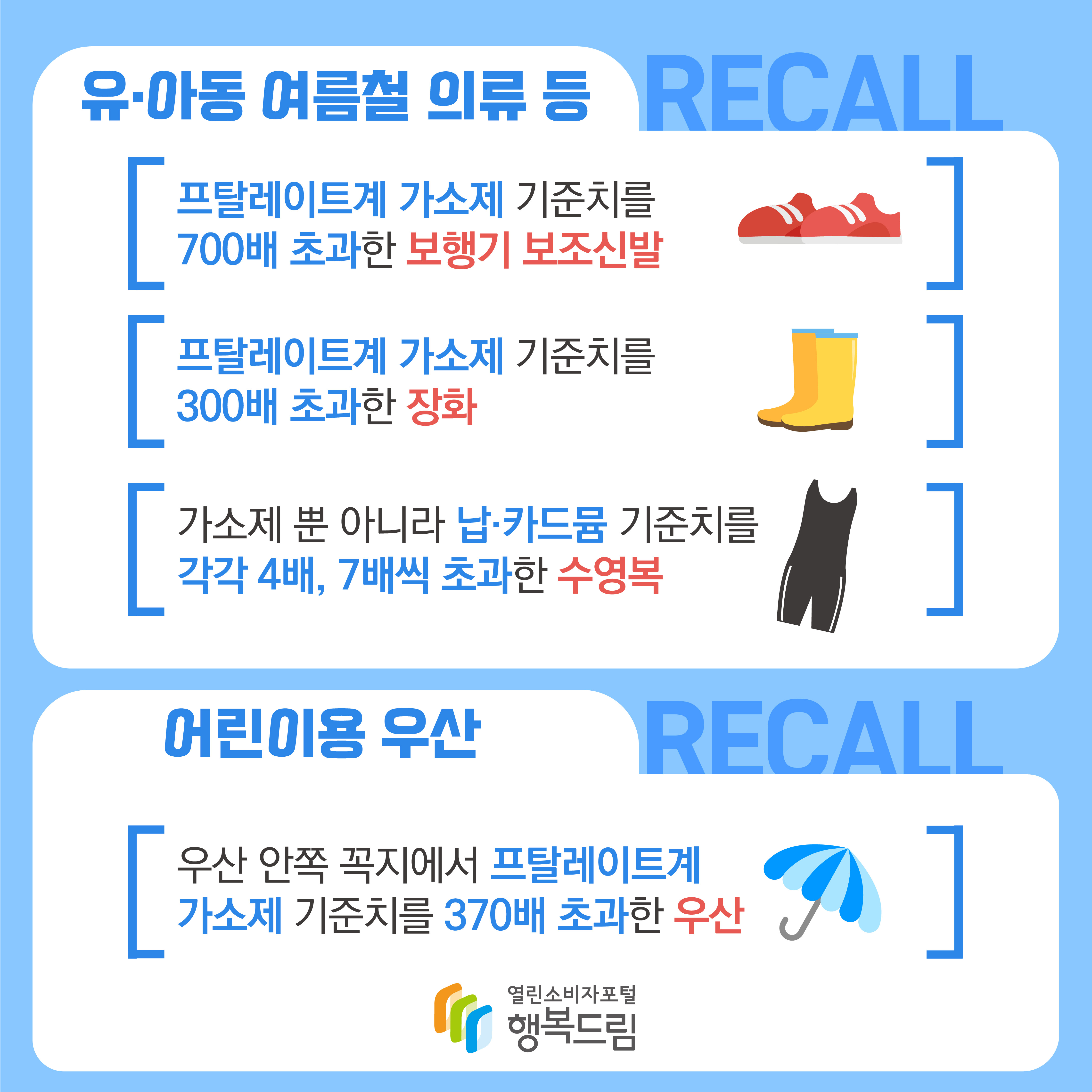 유아동 여름철 의류 등 프탈레이트계 가소제 기준치를 700배 초과한 보행기 보조신발 프탈레이트계 가소제 기준치를 300배 초과한 장화 가소제 뿐 아니라 납, 카드뮴 기준치를 각각 4배, 7배씩 초과한 수영복 어린이용 우산 우산 안쪽 꼭지에서 프탈레이트계 가소제 기준치를 370배 초과한 우산