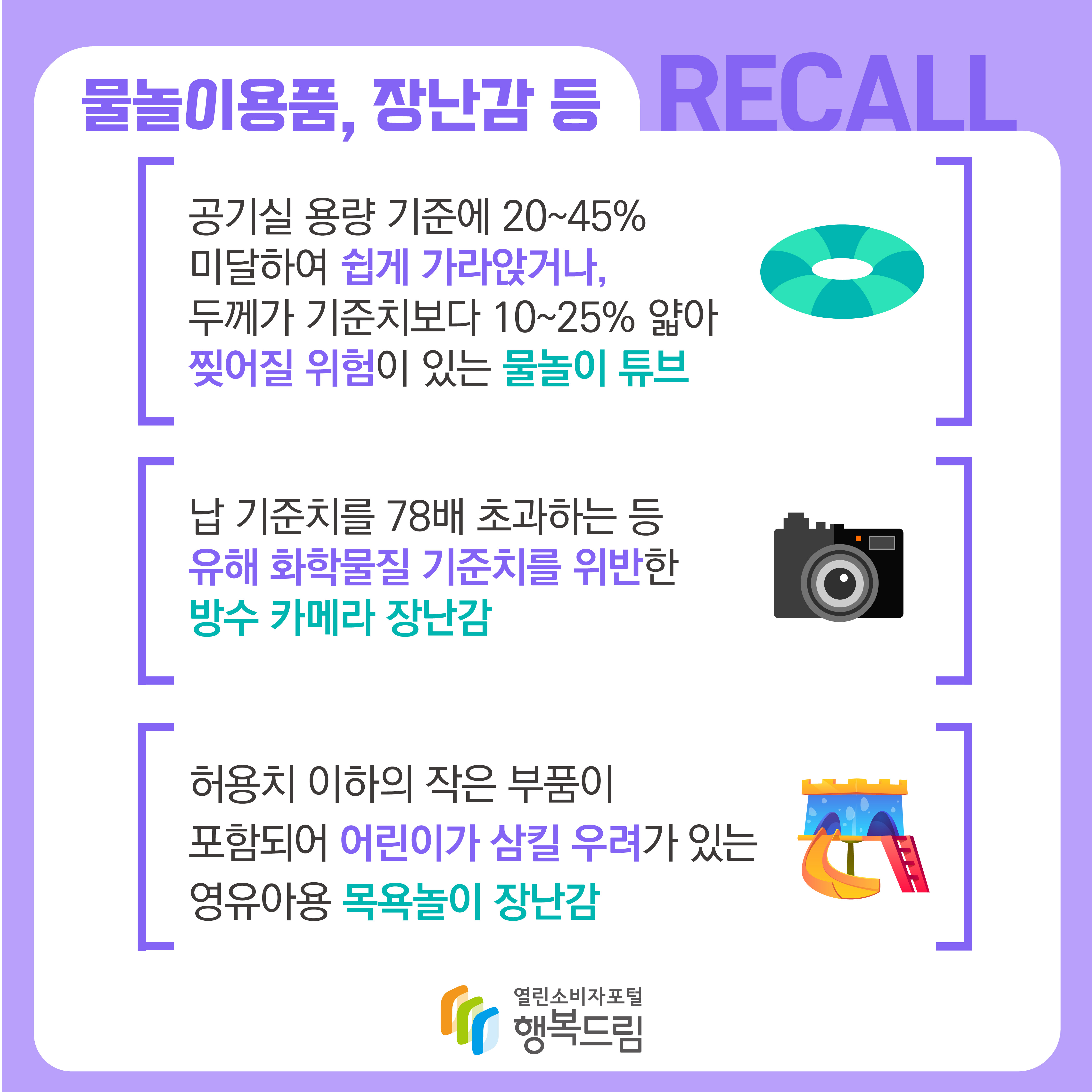 물놀이용품, 장난감 등 공기실 용량 기준에 20~45% 미달하여 쉽게 가라앉거나, 두께가 기준치보다 10~25% 얇아 찢어질 위험이 있는 물놀이 튜브 납 기준치를 78배 초과하는 등 유해 화학물질 기준치를 위반한 방수 카메라 장난감 허용치 이하의 작은 부품이 포함되어 어린이가 삼킬 우려가 있는 영유아용 목욕놀이 장난감 