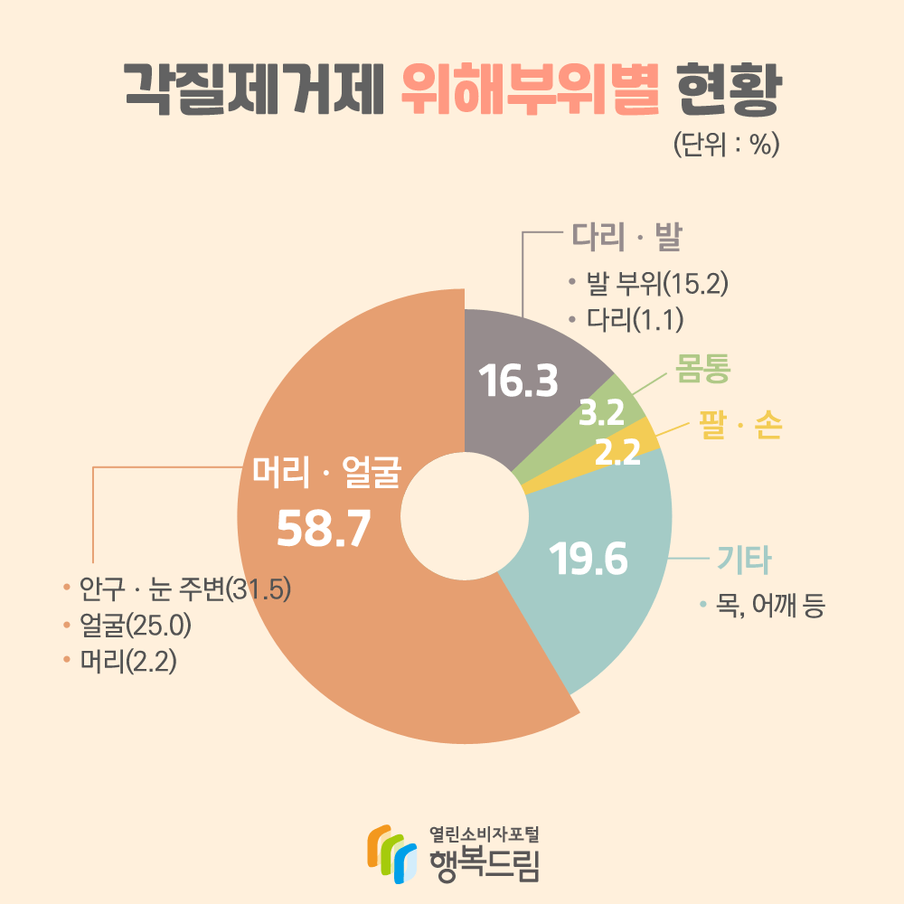 각질제거제 위해부위별 현황 단위 % 머리 얼굴 58.7 안구 눈 주변 31.5 얼굴 25.0 머리 2.2 다리 발 16.3 발 부위 15.2 다리 1.1 몸통 3.2 팔 손 2.2 기타 19.6 목 어깨 등 행복드림 열린소비자포털