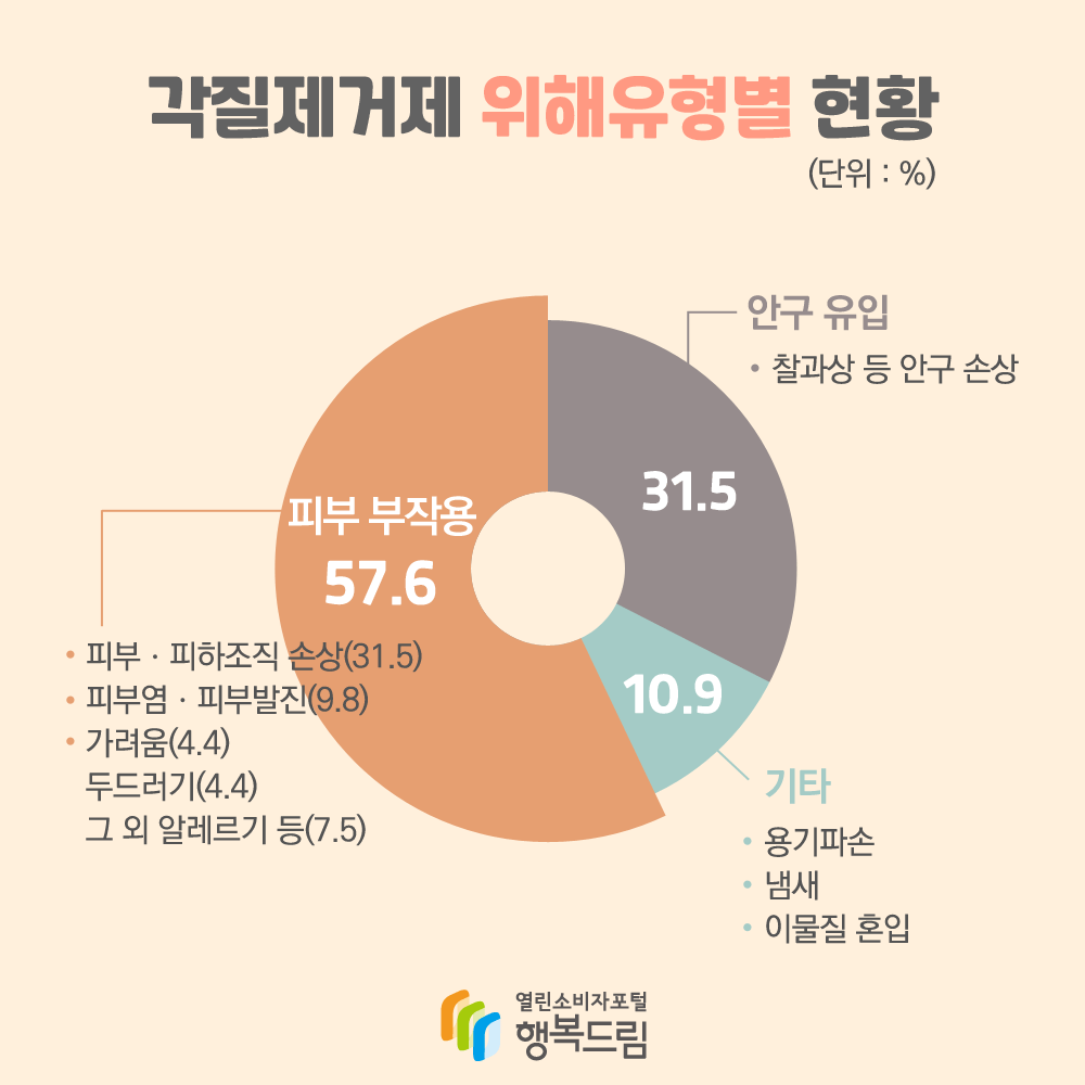 각질제거제 위해유형별 현황 단위 % 피부 부작용 57.6 피부 피하조직 손상 31.5 피부염 피부발진 9.8 가려움 4.4 두드러기 4.4 그 외 알레르기 등 7.5 안구 유입 찰과상 등 안구 손상 31.5 기타 용기파손 냄새 이물질 혼입 10.9 행복드림 열린소비자포털