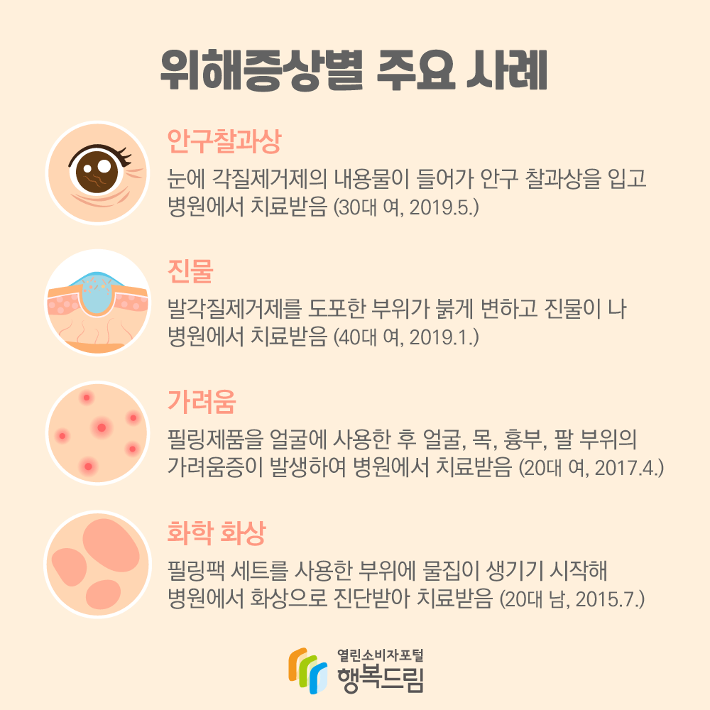 위해증상별 주요 사례 안구찰과상 눈에 각질제거제의 내용물이 들어가 안구 찰과상을 입고 병원에서 치료받음(30대 여 2019.5.) 진물 발각질제거제를 도포한 부위가 붉게 변하고 진물이 나 병원에서 치료받음(40대 여, 2019.1.) 가려움 필링제품을 얼굴에 사용한 후 얼굴 목 흉부 팔 부위의 가려움증이 발생하여 병원에서 치료받음(20대 여, 2017.4.) 화학 화상 필링팩 세트를 사용한 부위에 물집이 생기기 시작해 병원에서 화상으로 진단받아 치료받음(20대 남, 2015.7.) 행복드림 열린소비자포털 