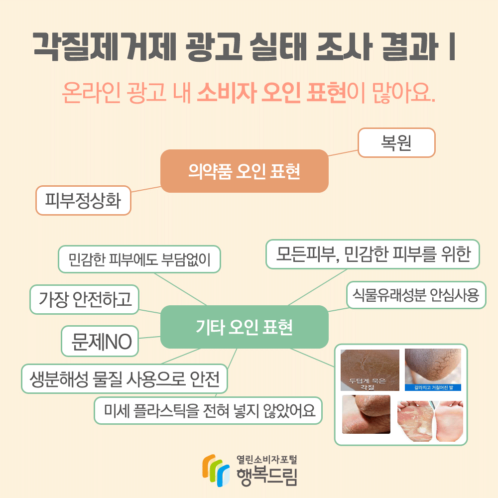 각질제거제 광고 실태 조사 결과1 온라인 광고 내 소비자 오인 표현이 많아요 의약품 오인 표현 피부정상화 복원 기타 오인 표현 민감한 피부에도 부담없이 가장 안전하고 문제no 생분해성 물질 사용으로 안전 미세 플라스틱을 전혀 넣지 않았어요 모든 피부 민감한 피부를 위한 식물유래성분 안심사용 행복드림 열린소비자포털