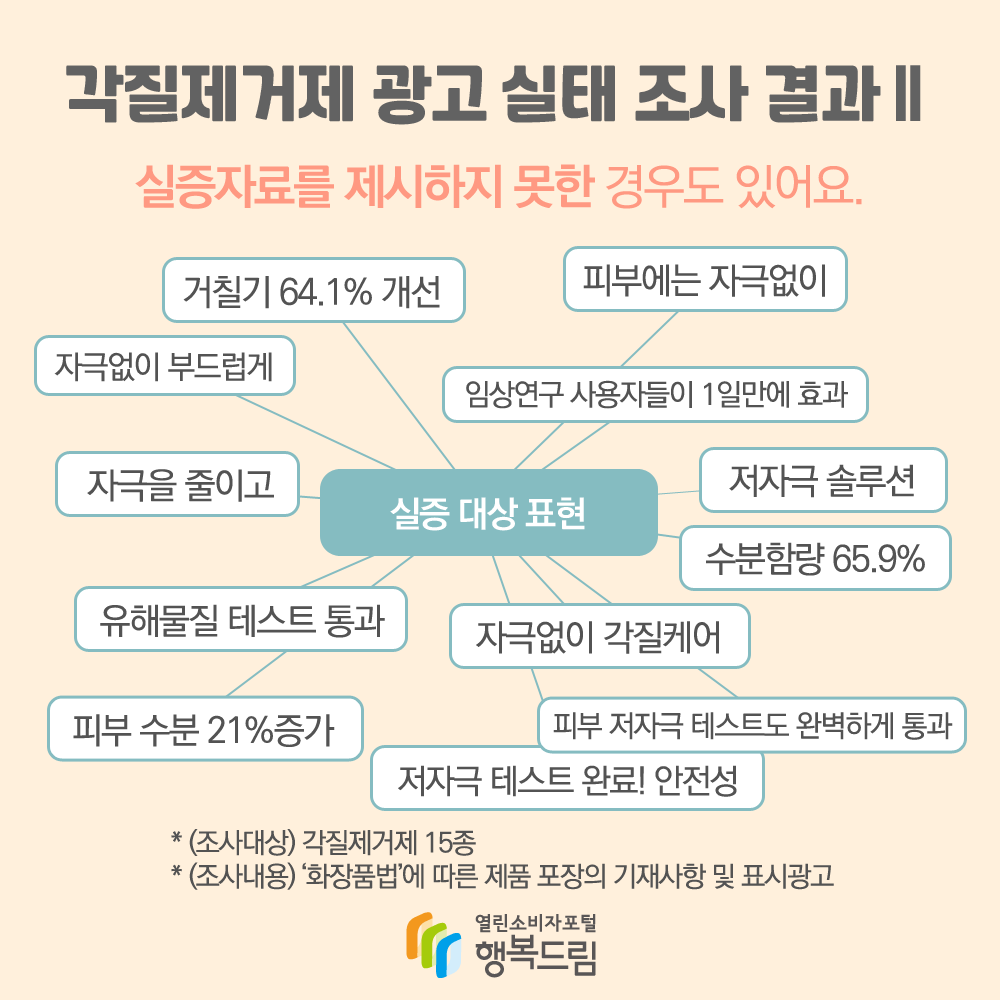 각질제거제 광고 실태 조사 결과2 실증자료를 제시하지 못한 경우도 있어요 실증 대상 표현 거칠기 64.1% 개선 자극없이 부드럽게 자극을 줄이고 유해물질 테스트 통과 피부 수분 21% 증가 자극없이 각질케어 저자극 테스트 완료 안전성 피부 저자극 테스트도 완벽하게 통과 임상연구 사용자들이 1일만에 효과 저자극 솔루션 수분함량 65.9% 조사대상 각질제거제 15종 조사내용 화장품법에 따른 제품 포장의 기재사항 및 표시광고 행복드림 열린소비자포털