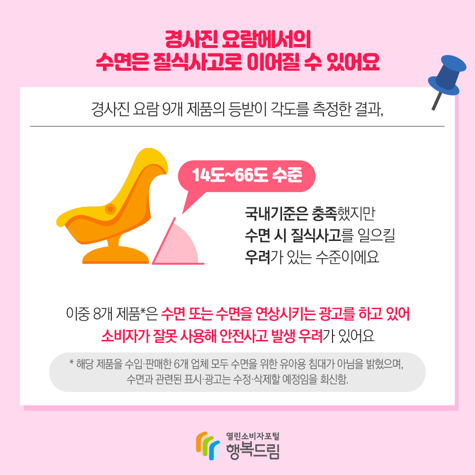 경사진 요람에서의 수면은 질식사고로 이어질 수 있어요. 경사진 요람 9개 제품의 등받이 각도를 측정한 결과, 14도~66도 수준 국내기준은 충족했지만 수면 시 질식사고를 일으킬 우려가 있는 수준이에요 이중 8개 제품*은 수면 또는 수면을 연상시키는 광고를 하고 있어 소비자가 잘못 사용해 안전사고 발생 우려가 있어요 *해당 제품을 수입·판매한 6개 업체 모두 수면을 위한 유아용 침대가 아님을 밝혔으며, 수면과 관련된 표시·광고는 수정·삭제할 예정임을 회신.