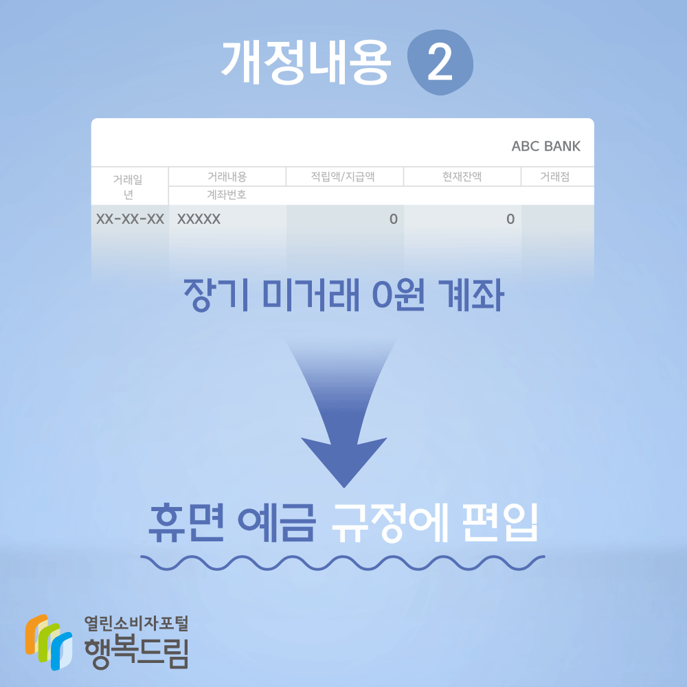 개정내용2 장기 미거래 0원 계좌 -> 휴면 예금 규정에 편입 행복드림 열린소비자포털