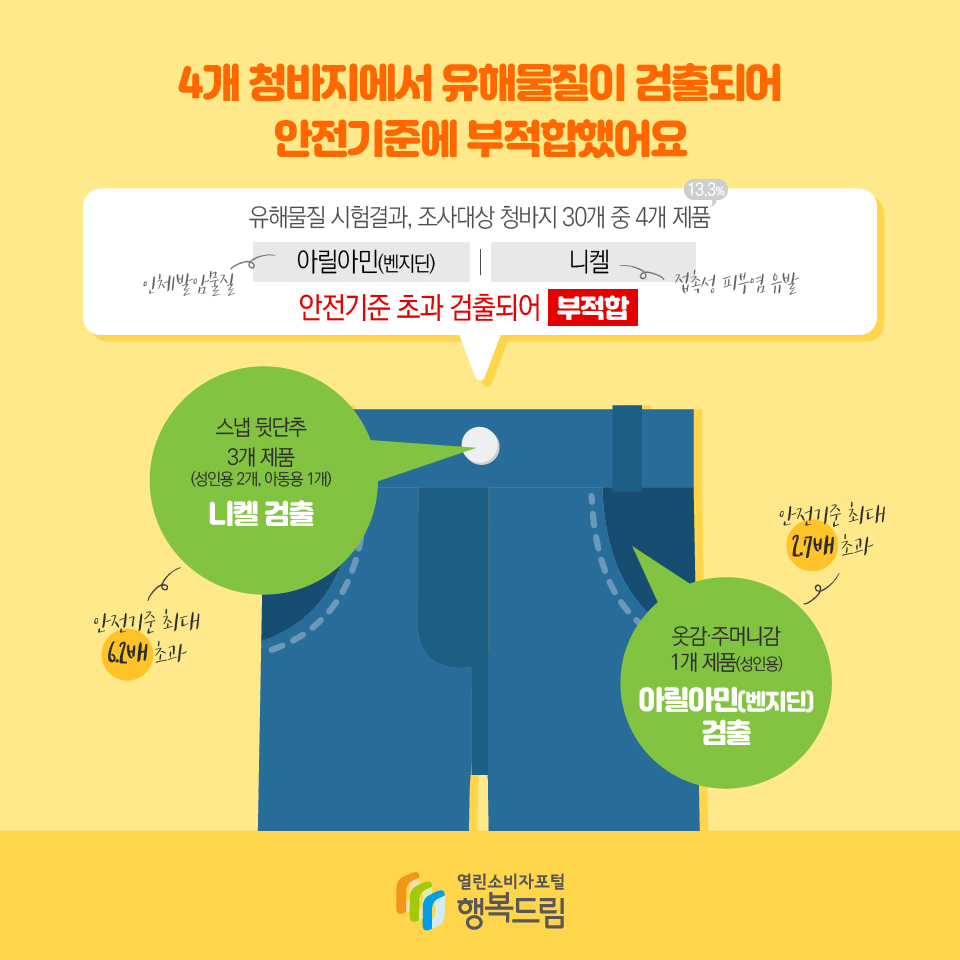 4개 청바지에서 유해물질이 검출되어 안전기준에 부적합했어요 유해물질 시험결과, 조사대상 청바지 30개 중 4개 제품(13.3%) 아릴아민(벤지딘)(인체발암물질), 니켈(접촉성 피부염 유발) 안전기준 초과 검출되어 부적합, 스냅 뒷단추 3개 제품(성인용 2개, 아동용 1개) 니켈 검출 안전기준 최대 6.2배 초과, 옷감‧주머니감 1개 제품(성인용) 아릴아민(벤지딘) 검출 안전기준 최대 2.7배 초과