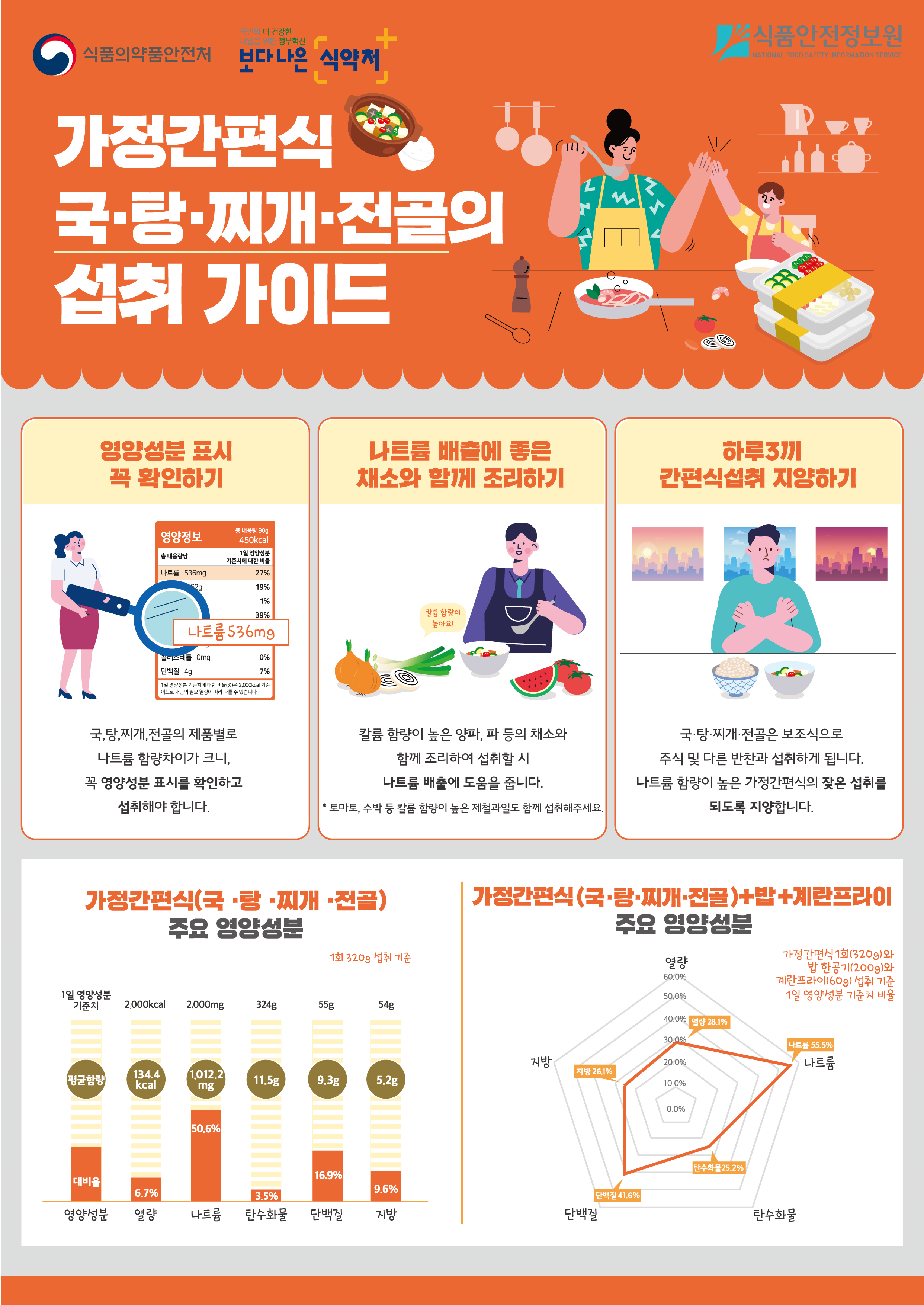 가정간편식 국,탕,찌개,전골의 섭취 가이드 영양성분 표시 꼭 확인하기 국,탕,찌개,전골의 제품별로 나트륨 햠량차이가 크니, 꼭 영양성분 표시를 확인하고 섭취해야 합니다. 나트륨 배출에 좋은 채소와 함께 조리하기 칼륨 함량이 높은 양파, 파 등의 채소와 함께 조리하여 섭취할 시 나트륨 배출에 도움을 줍니다. *토마토, 수박 등 칼륨 함량이 높은 제철과일도 함께 섭취해주세요. 하루3끼 간편식섭취 지양하기 국,탕,찌개,전골은 보조식으로 주식 및 다른 반찬과 섭취하게 됩니다. 나트륨 함량이 높은 가정간편식의 잦은 섭취를 되도록 지양합니다.  가정간편식(국,탕,찌개,전골)주요 영양성분 1회 320g 섭취 기준 1일 영양성분 기준치 평균함량 대비율 영양성분 2,000kcal 134.4kcal 6.7%열량 2,000mg 1,012,2mg 50.6% 나트륨 324g 11.5g 3.5% 탄수화물 55g 9.3g 16.9% 단백질 54g 5.2g 9.6% 지방  가정간편식(국,탕,찌개,전골)+밥+계란프라이 주요 영양성분 가정간편식 1회(320g)와 밥 한공기(200g)와 계란프라이(60g) 섭취 기분 1일 영양성분 기준치 비율 열량 28.1% 나트륨 55.5% 탄수화물 25.2% 단백질 41.6% 지방 26.1% 