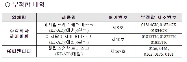 ○ 부적합 내역 업체명 제품명 허가번호 부적합 제조번호 주식회사 제이피씨 이지팜프레쉬케어마스크 (KF-AD)(대형)(흰색) 제9호 01814GK, 01824GK 01834GK 이지팜이지에어마스크 (KF-AD)(대형)(흰색) 제10호 01815TK, 01825TK 01835TK ㈜피앤티디 웰킵스언택트마스크 (KF-AD)(대형) 제167호 0156, 0161, 0162, 0175, 0181 