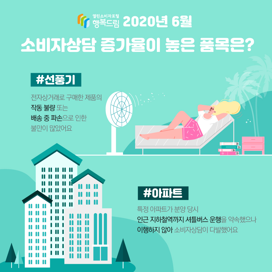 2020년 6월 소비자상담 증가율이 높은 품목은? #선풍기 전자상거래로 구매한 제품의 작동 불량 또는 배송 중 파손으로 인한 불만이 많았어요 #아파트 특정 아파트가 분양 당시 인근 지하철역까지 셔틀버스 운행을 약속했으나 이행하지 않아 소비자상담이 다발했어요